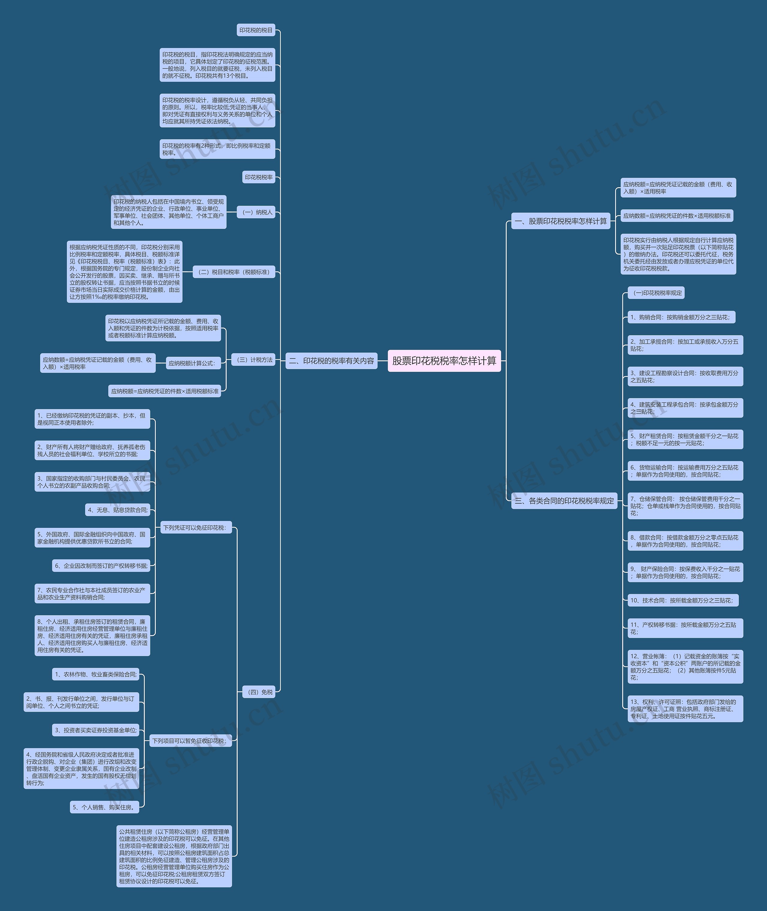 股票印花税税率怎样计算思维导图