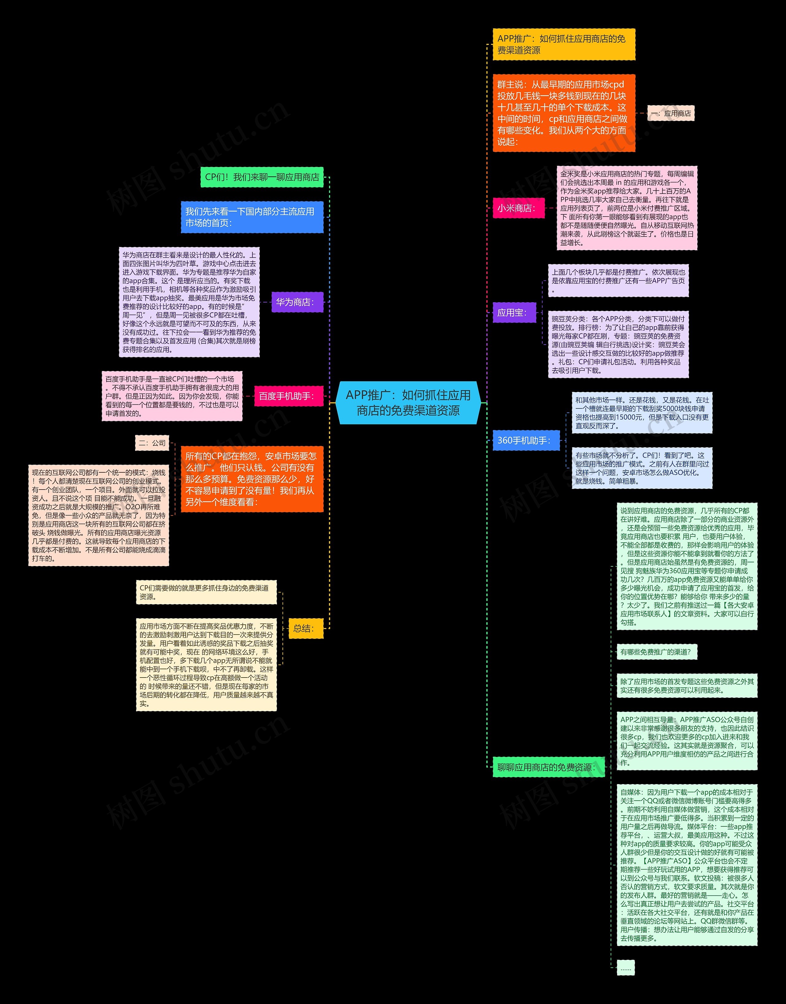 APP推广：如何抓住应用商店的免费渠道资源思维导图