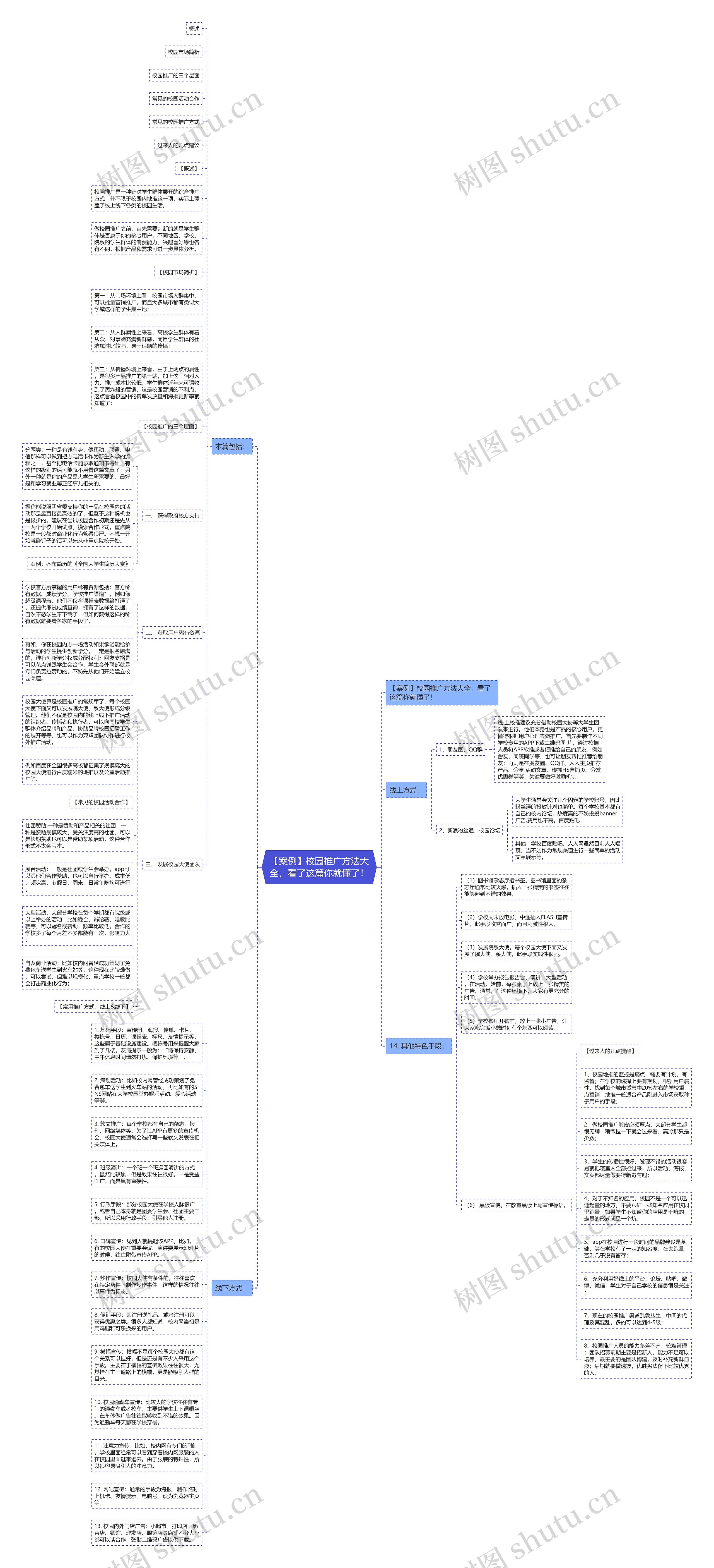 【案例】校园推广方法大全，看了这篇你就懂了！思维导图