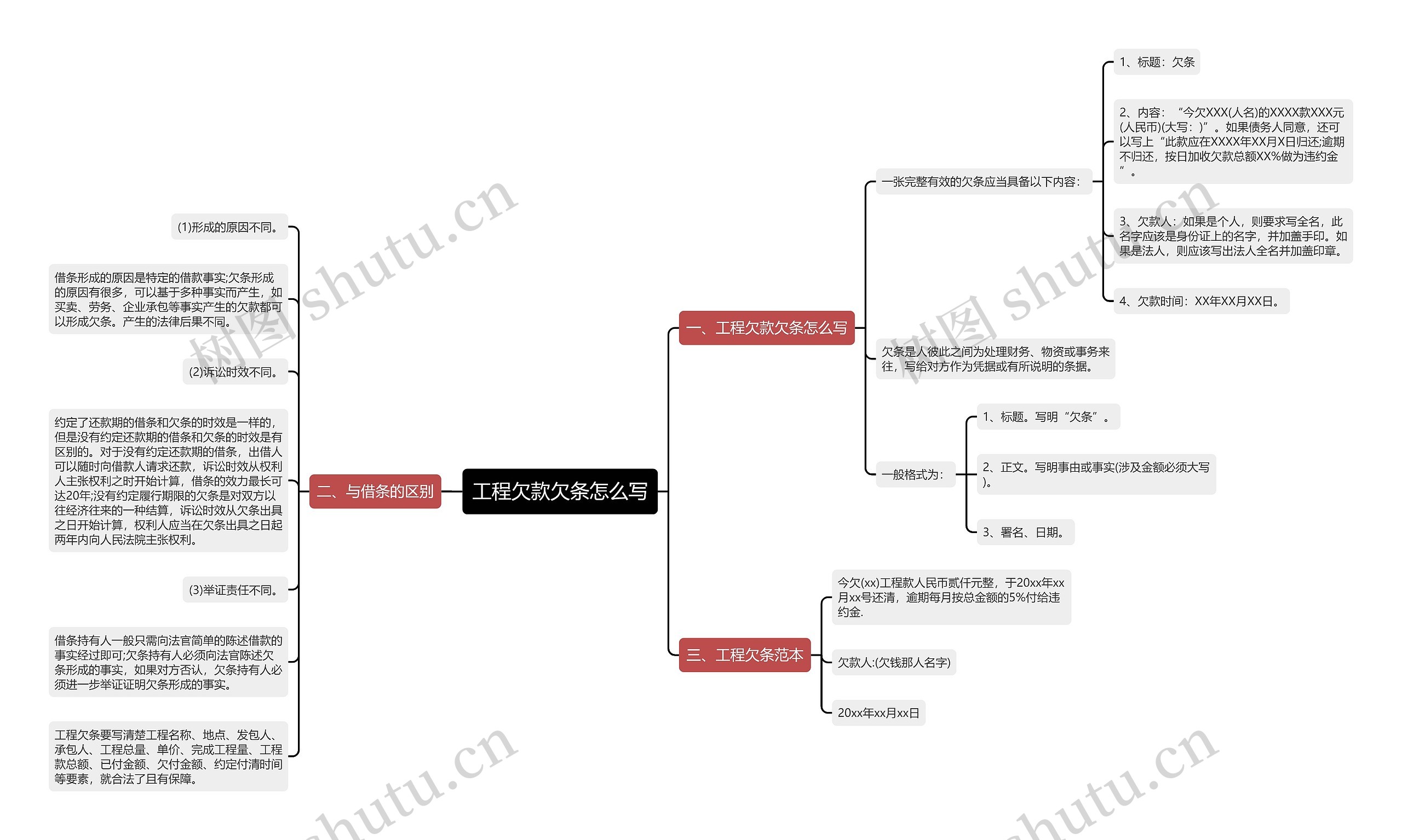工程欠款欠条怎么写思维导图高清图 工程欠款欠条怎么写思维导图