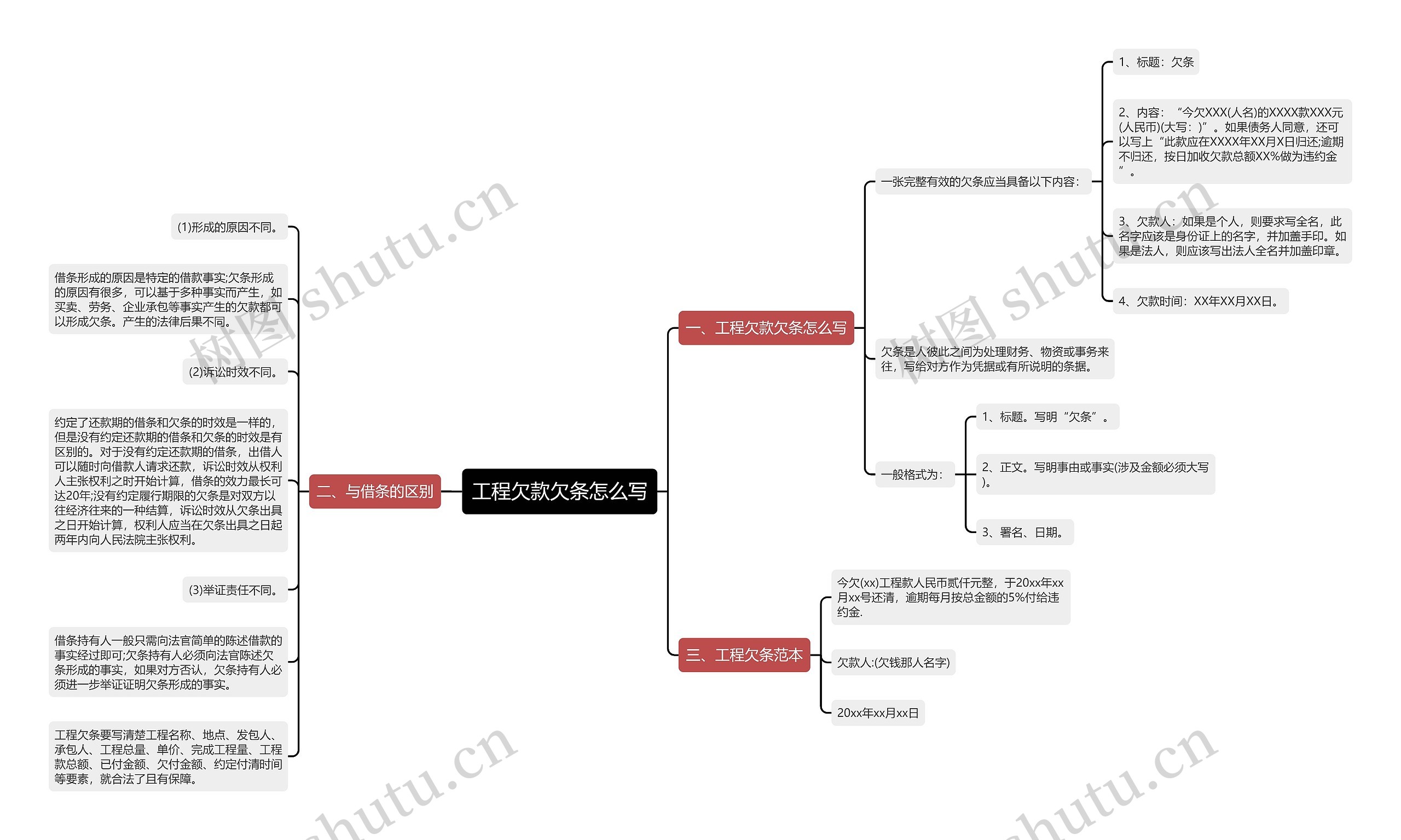 工程欠款欠条怎么写思维导图