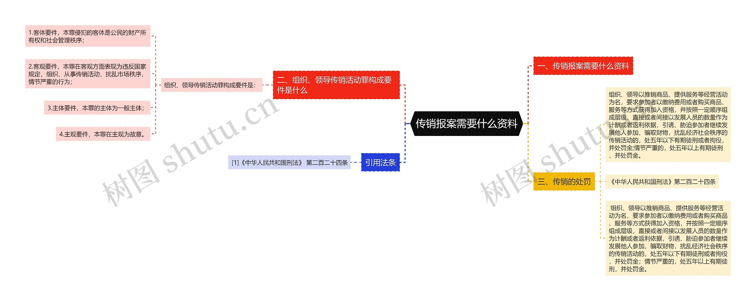 传销报案需要什么资料