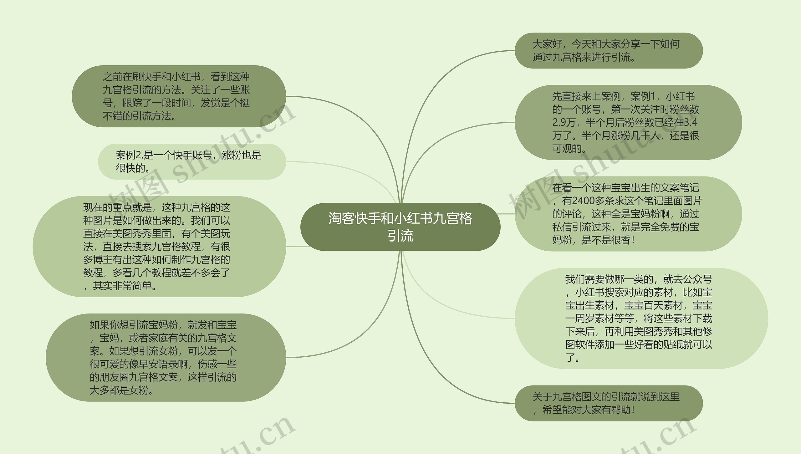 淘客快手和小红书九宫格引流思维导图