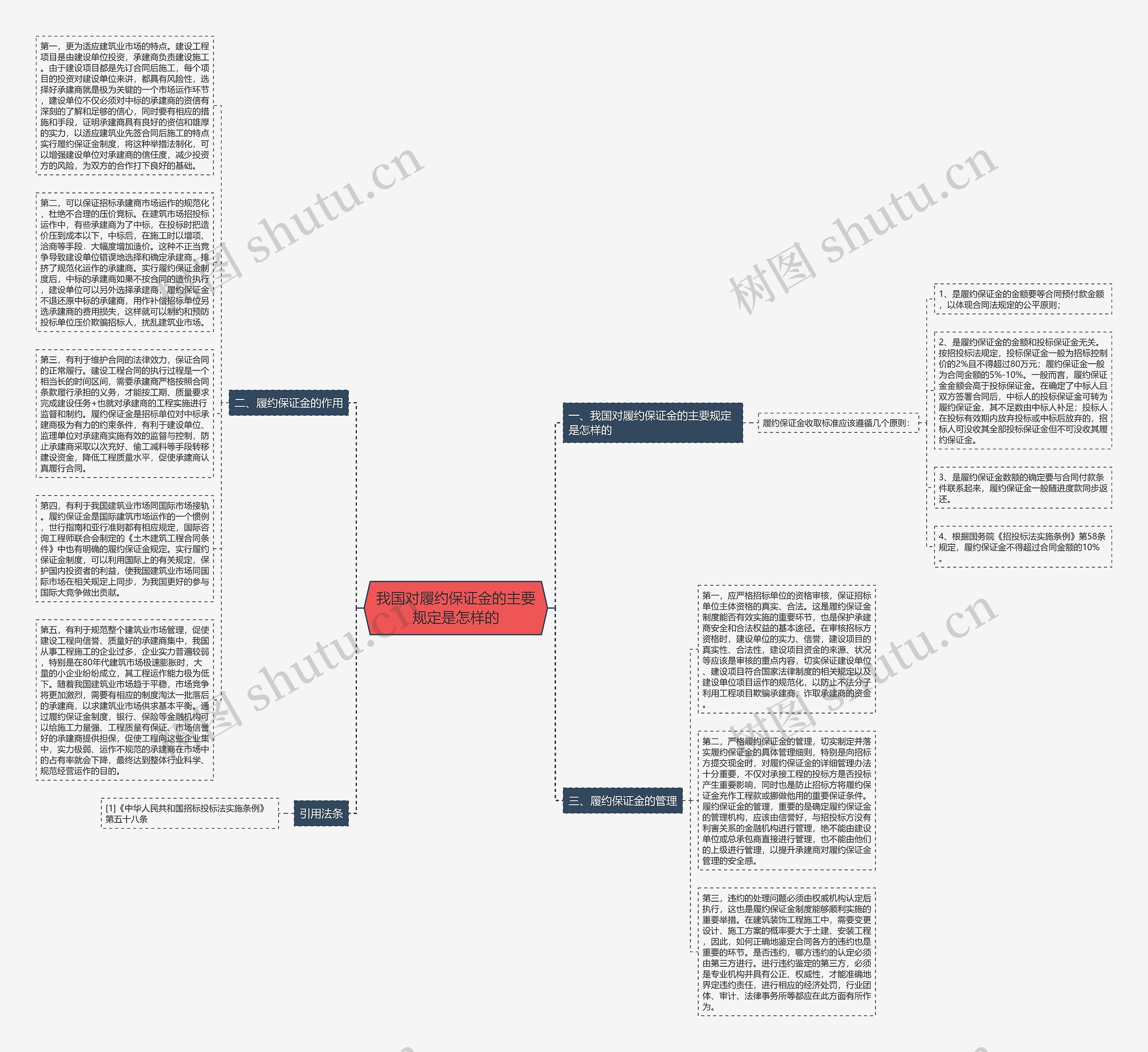 我国对履约保证金的主要规定是怎样的思维导图