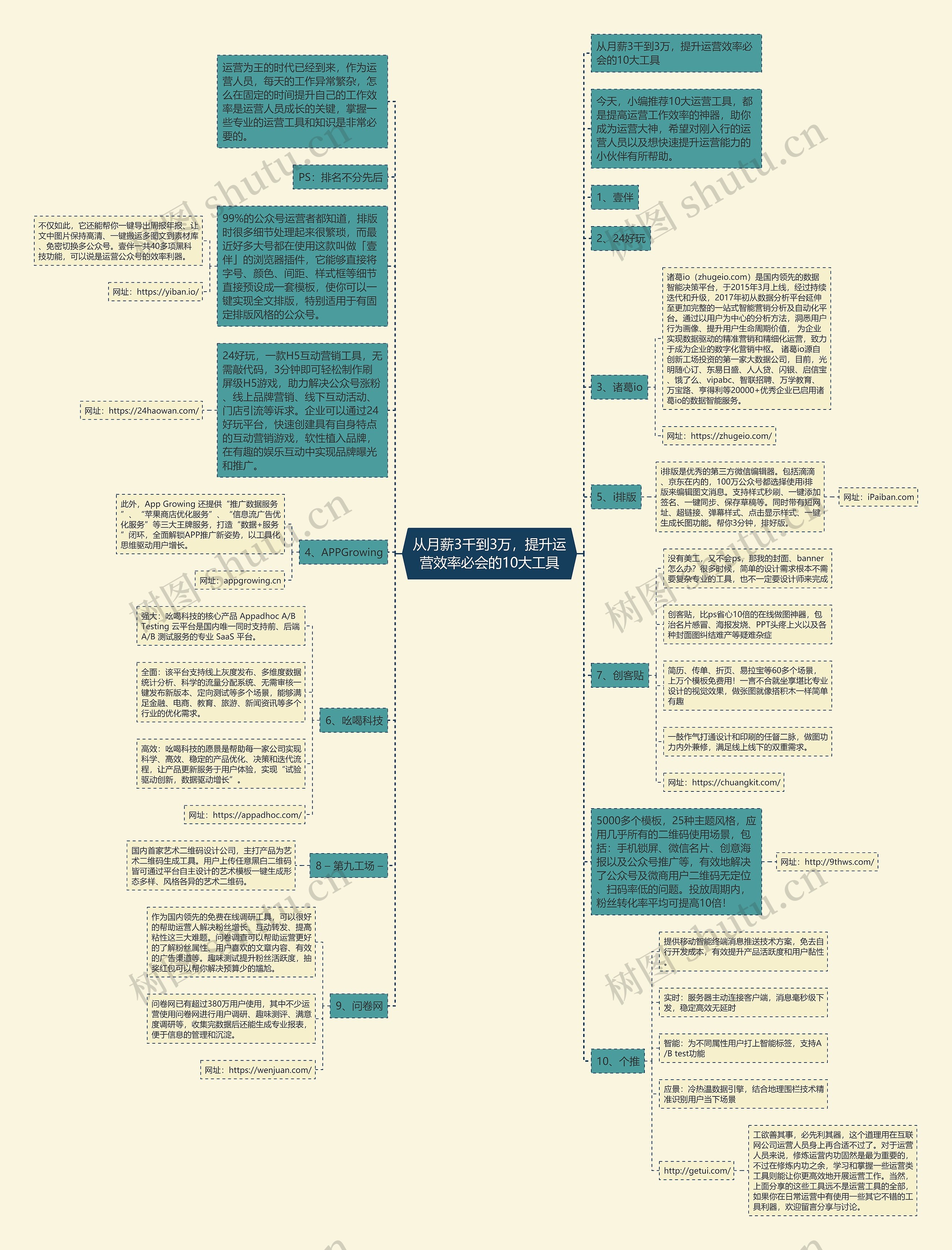 从月薪3千到3万,提升运营效率必会的10大工具思维导图高清图 从月薪3千到3万,提升运营效率必会的10大工具思维导图