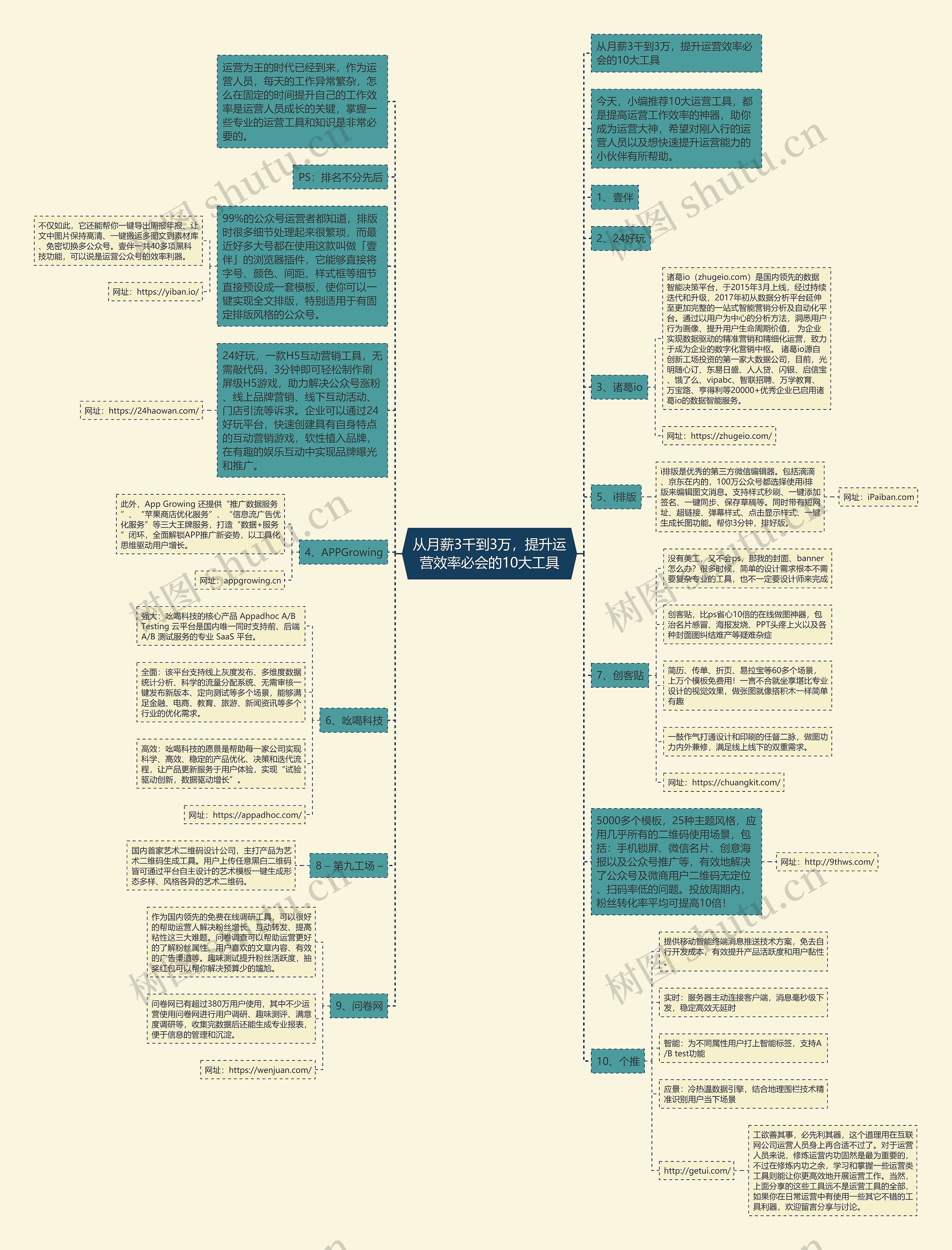 从月薪3千到3万，提升运营效率必会的10大工具思维导图