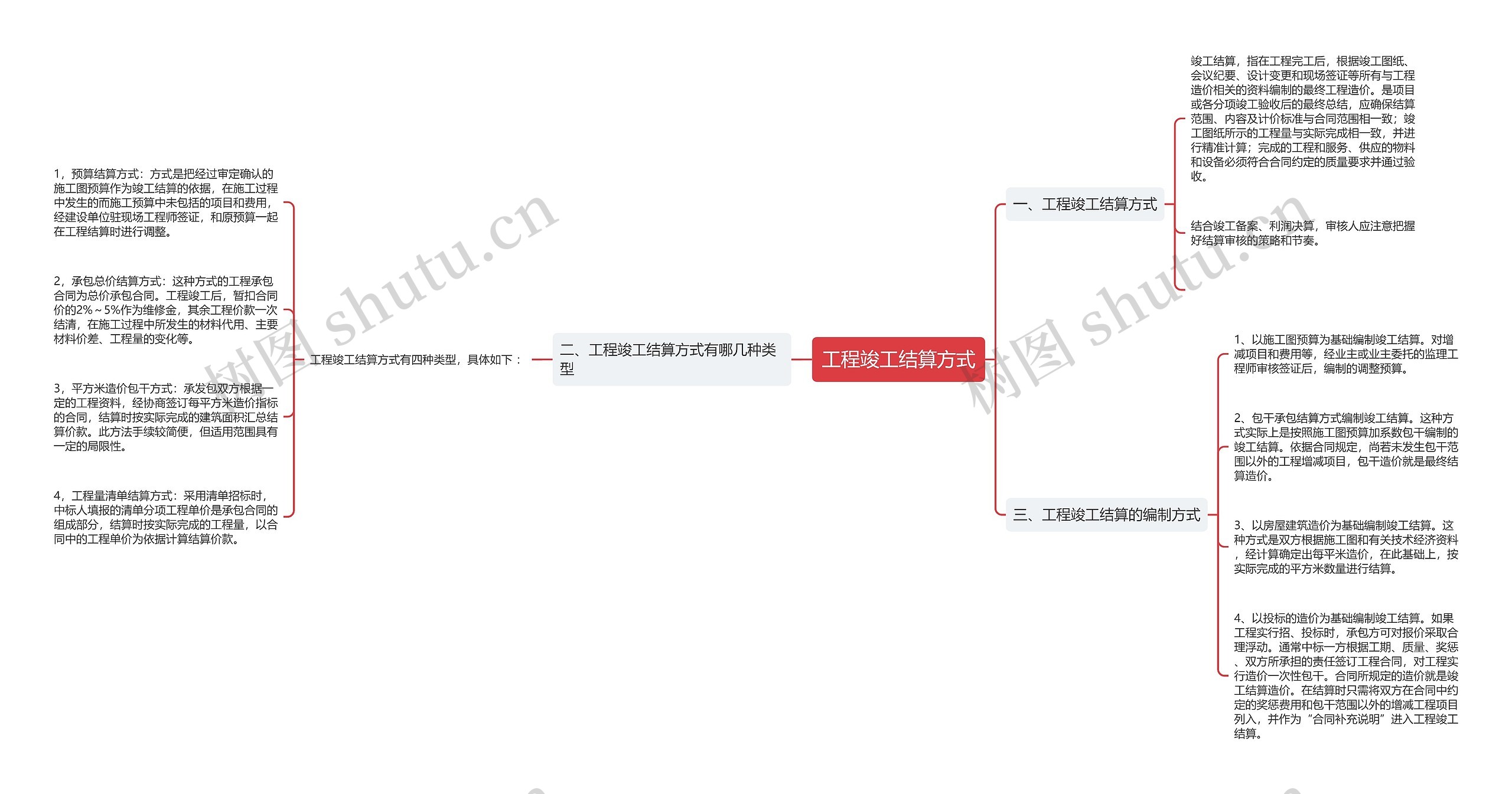 工程竣工结算方式思维导图