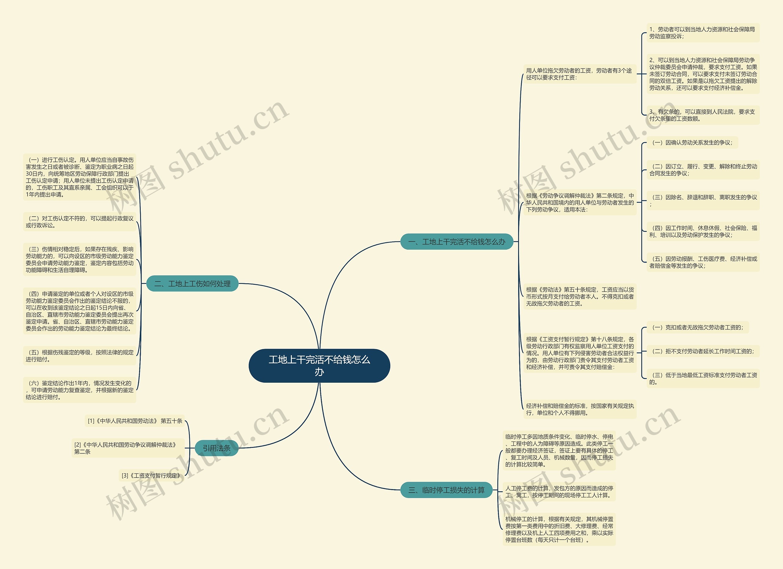工地上干完活不给钱怎么办思维导图