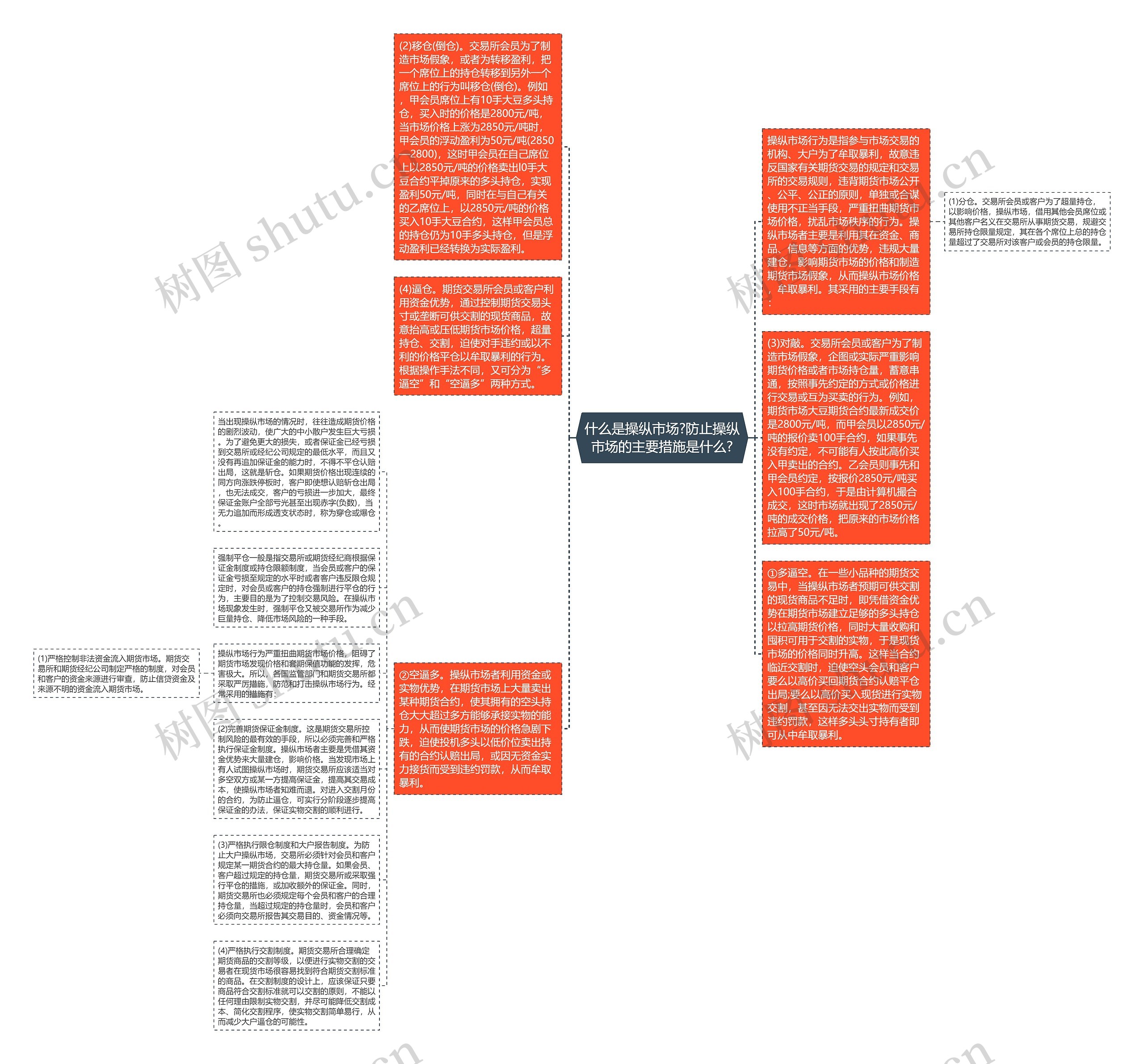 什么是操纵市场?防止操纵市场的主要措施是什么?思维导图