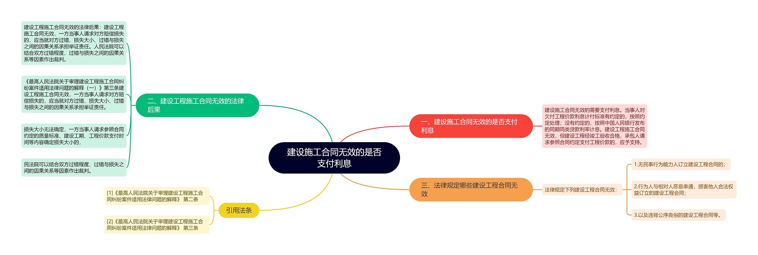 建设施工合同无效的是否支付利息思维导图