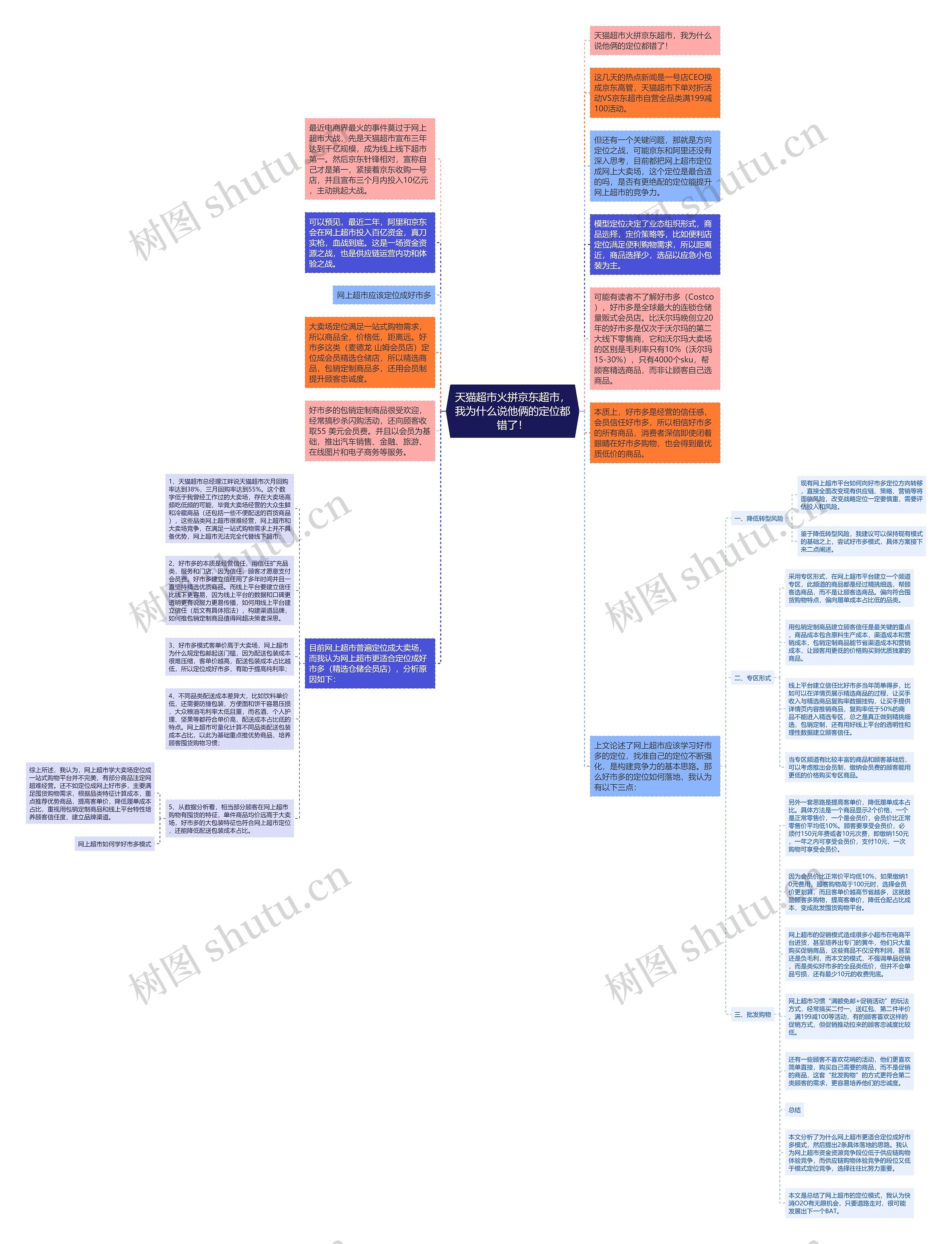 天猫超市火拼京东超市，我为什么说他俩的定位都错了！思维导图