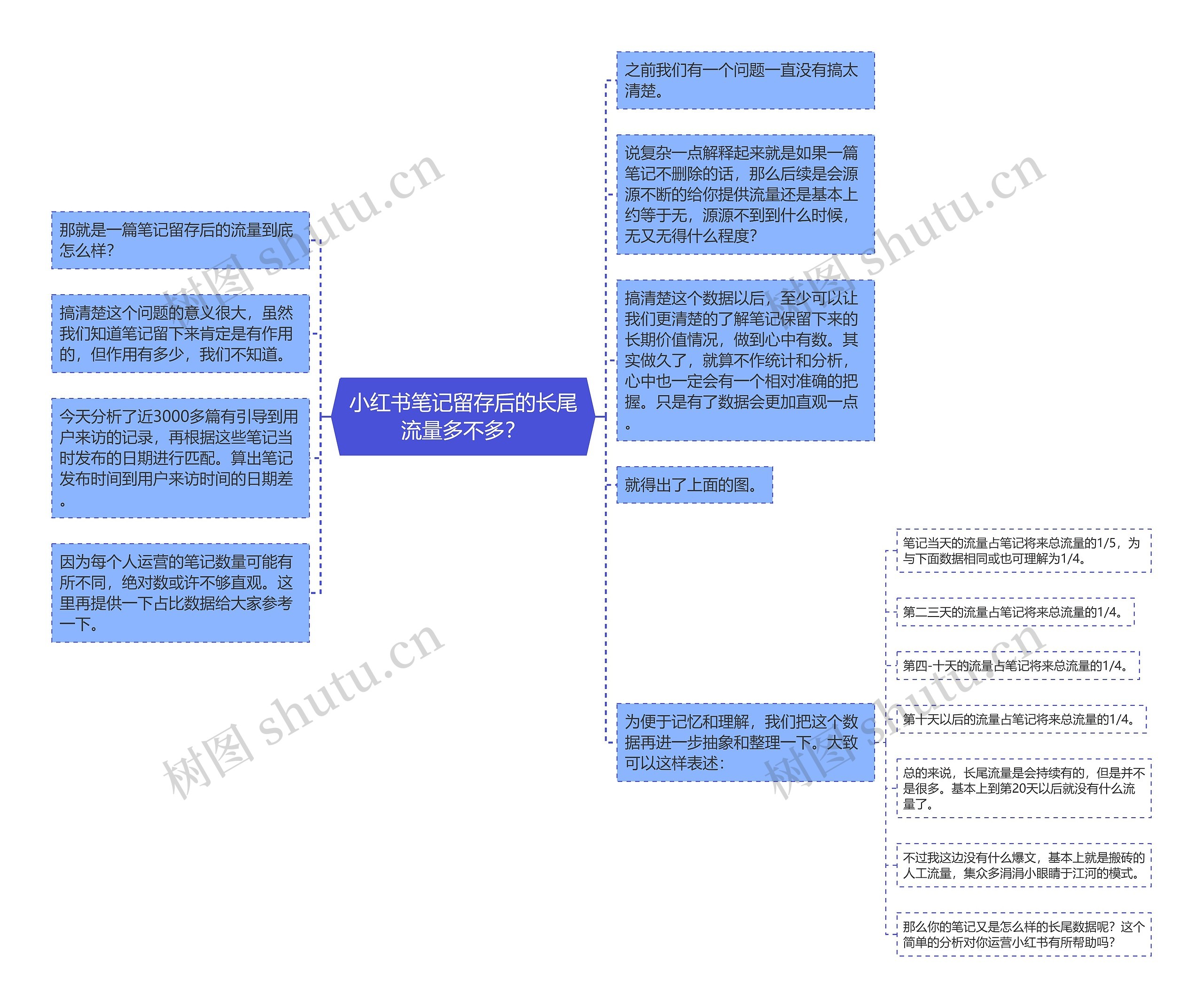 小红书笔记留存后的长尾流量多不多？思维导图