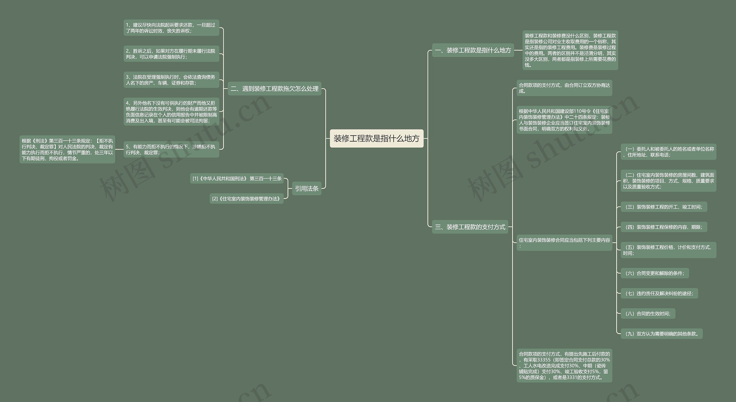 装修工程款是指什么地方思维导图