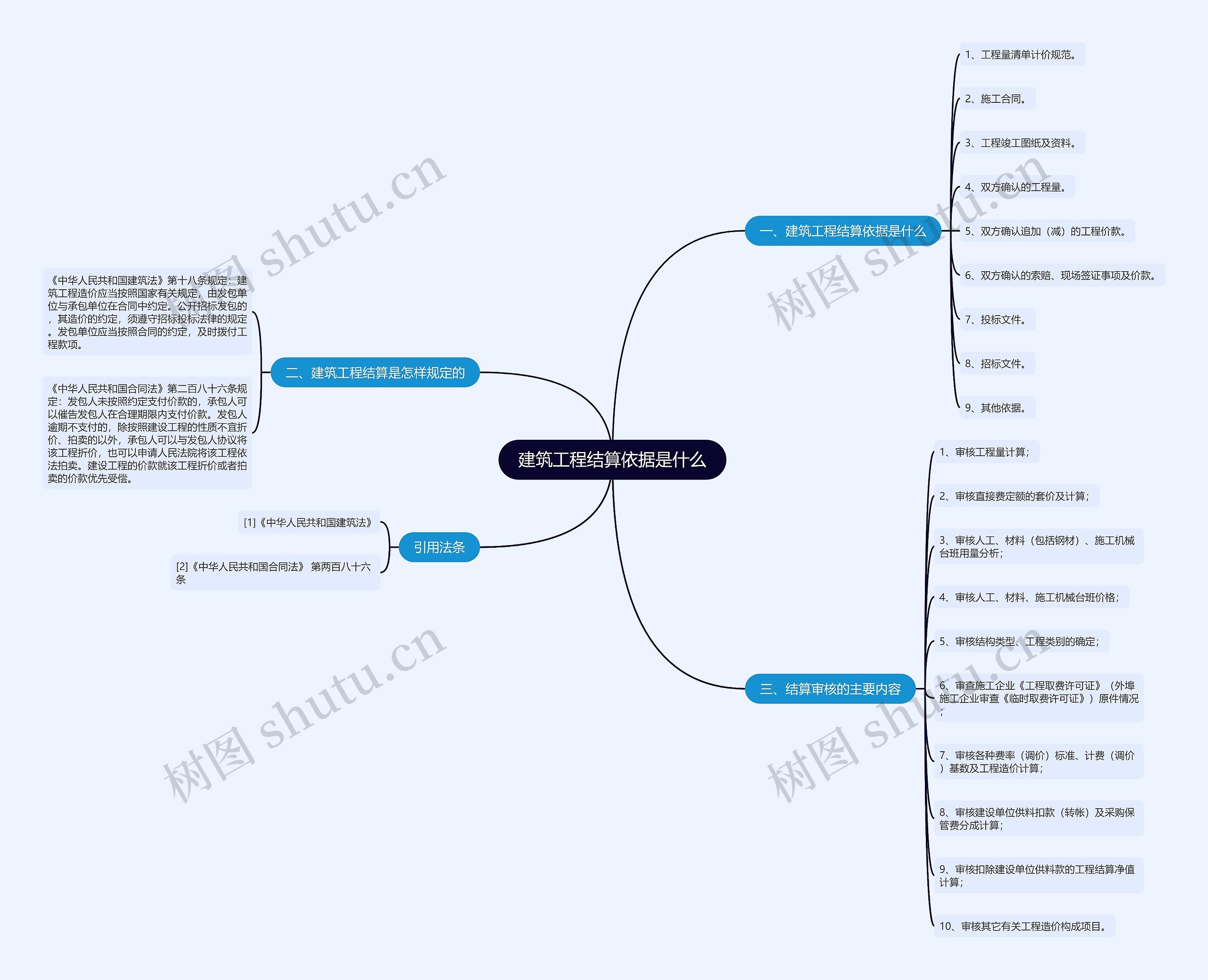 建筑工程结算依据是什么思维导图