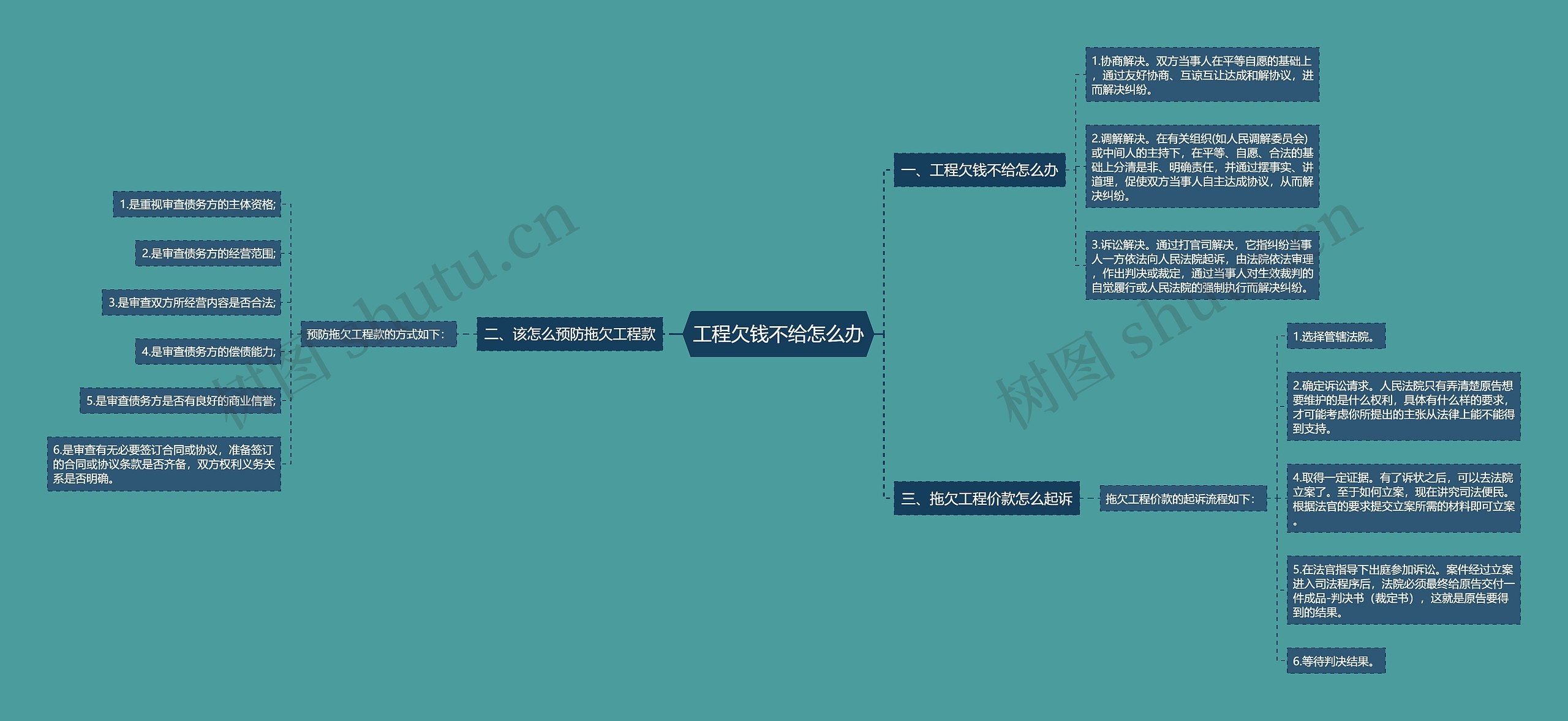 工程欠钱不给怎么办思维导图