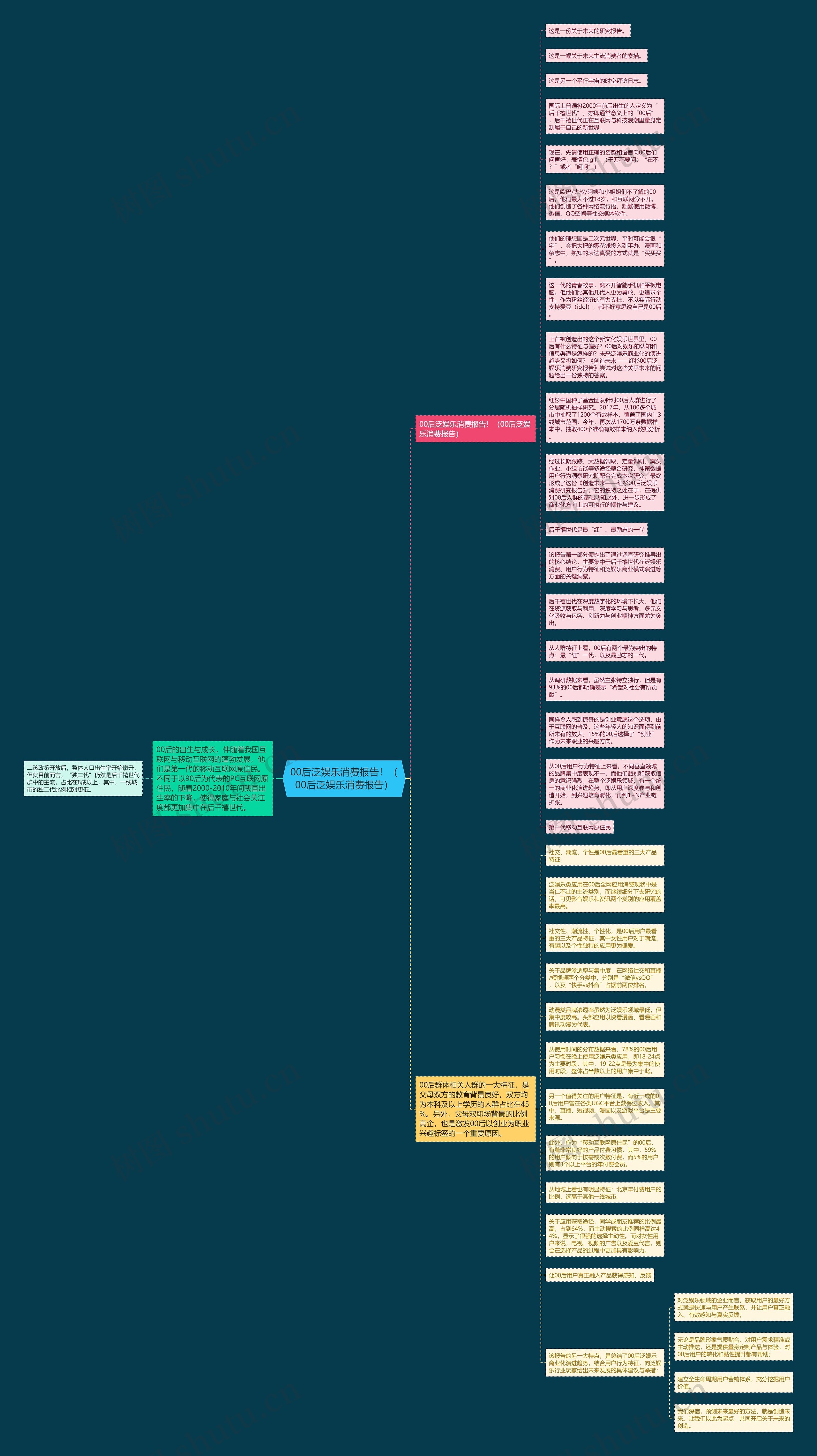 00后泛娱乐消费报告！（00后泛娱乐消费报告）思维导图