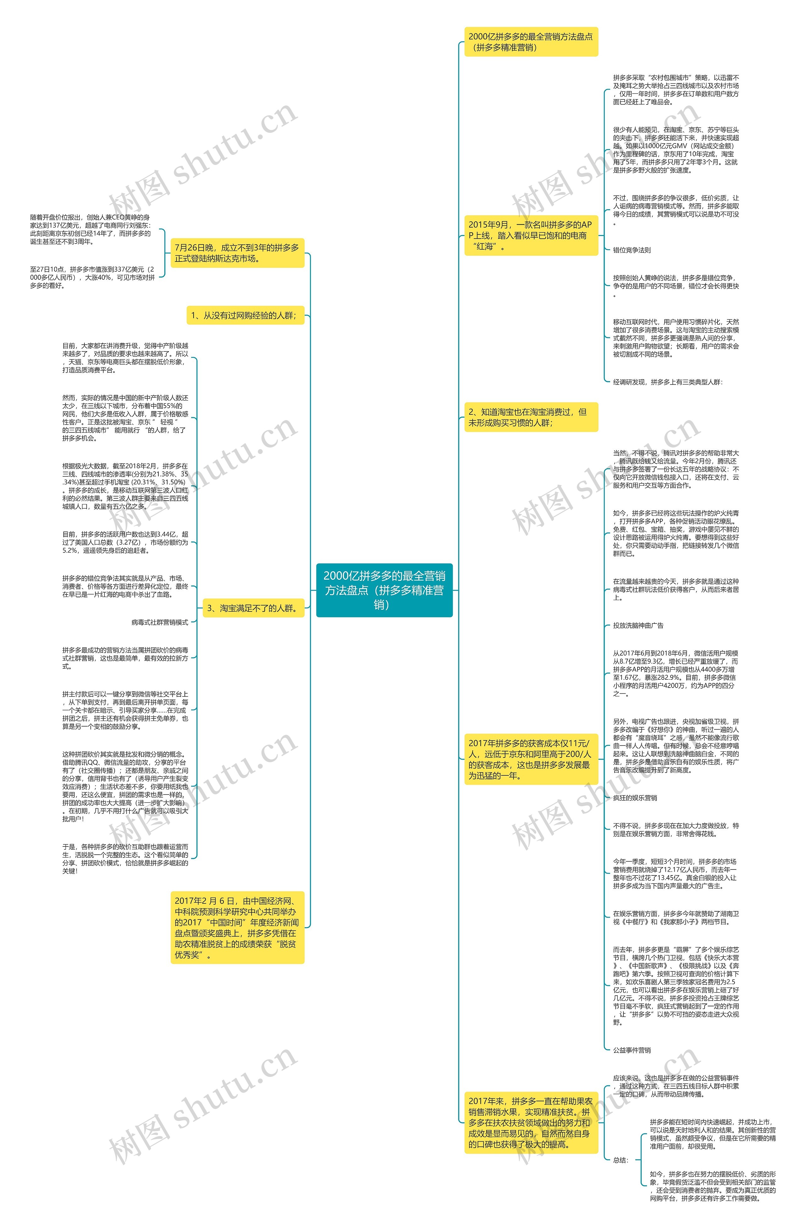2000亿拼多多的最全营销方法盘点(拼多多精准营销)思维导图高清图 2000亿拼多多的最全营销方法盘点(拼多多精准营销)思维导图