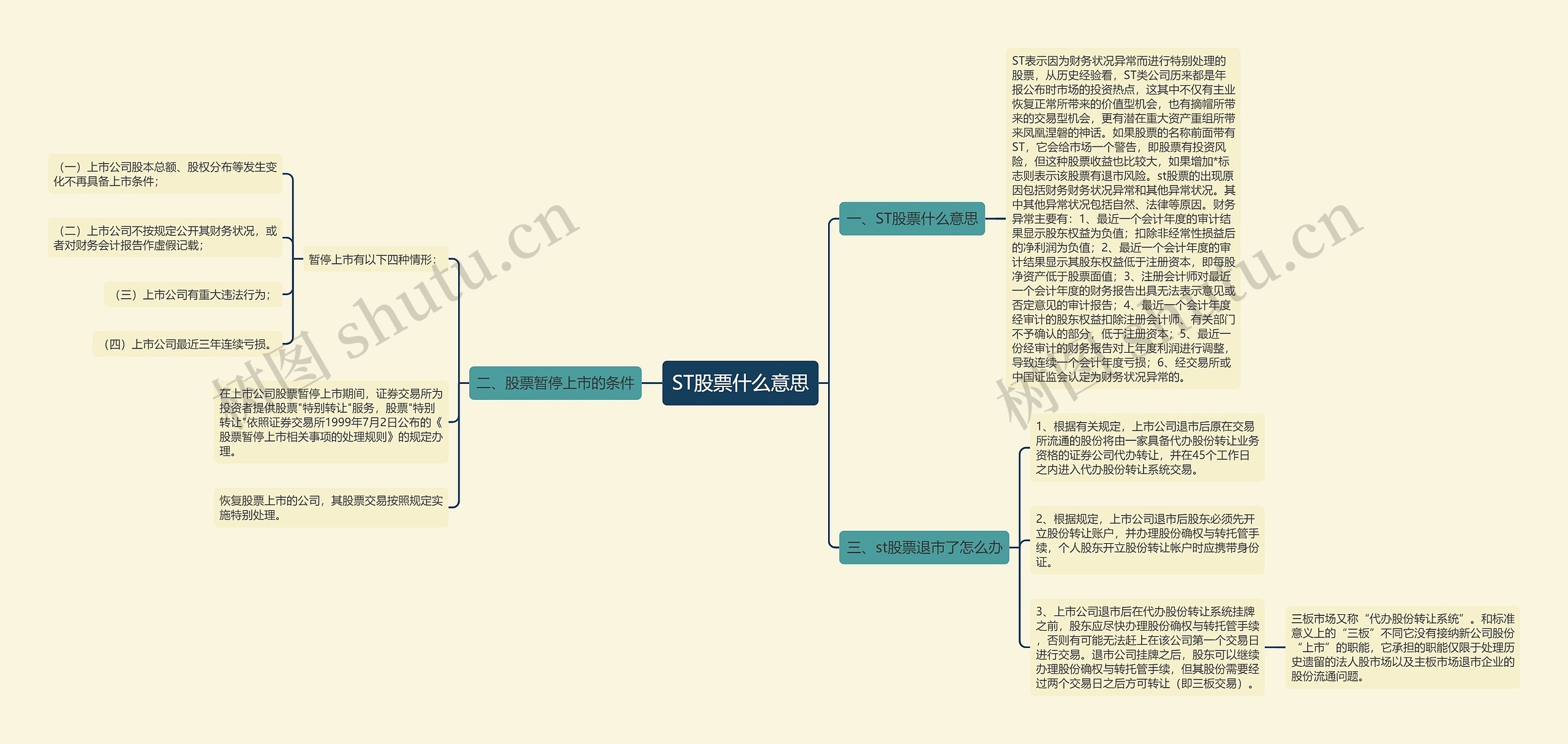 ST股票什么意思思维导图