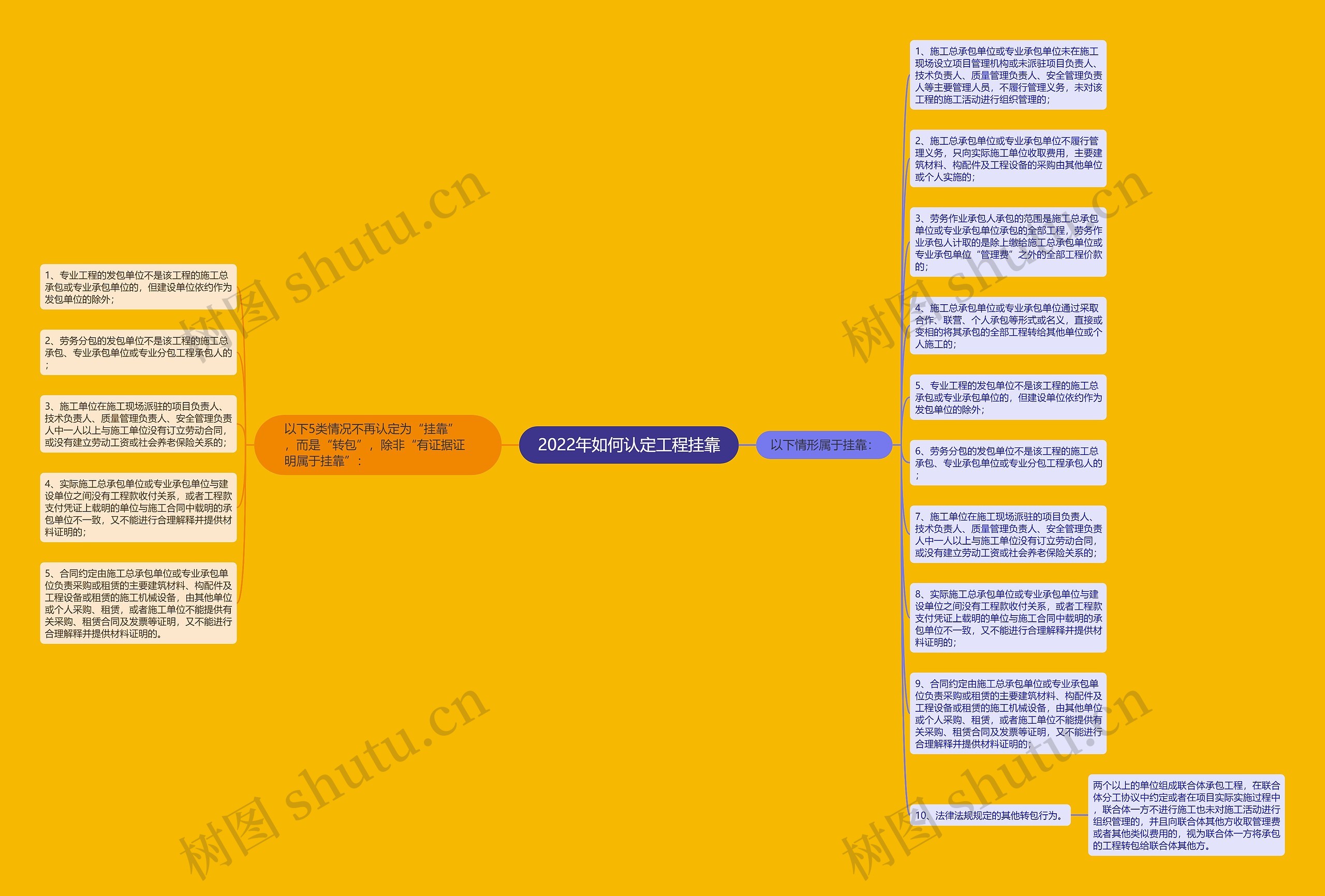 2022年如何认定工程挂靠思维导图