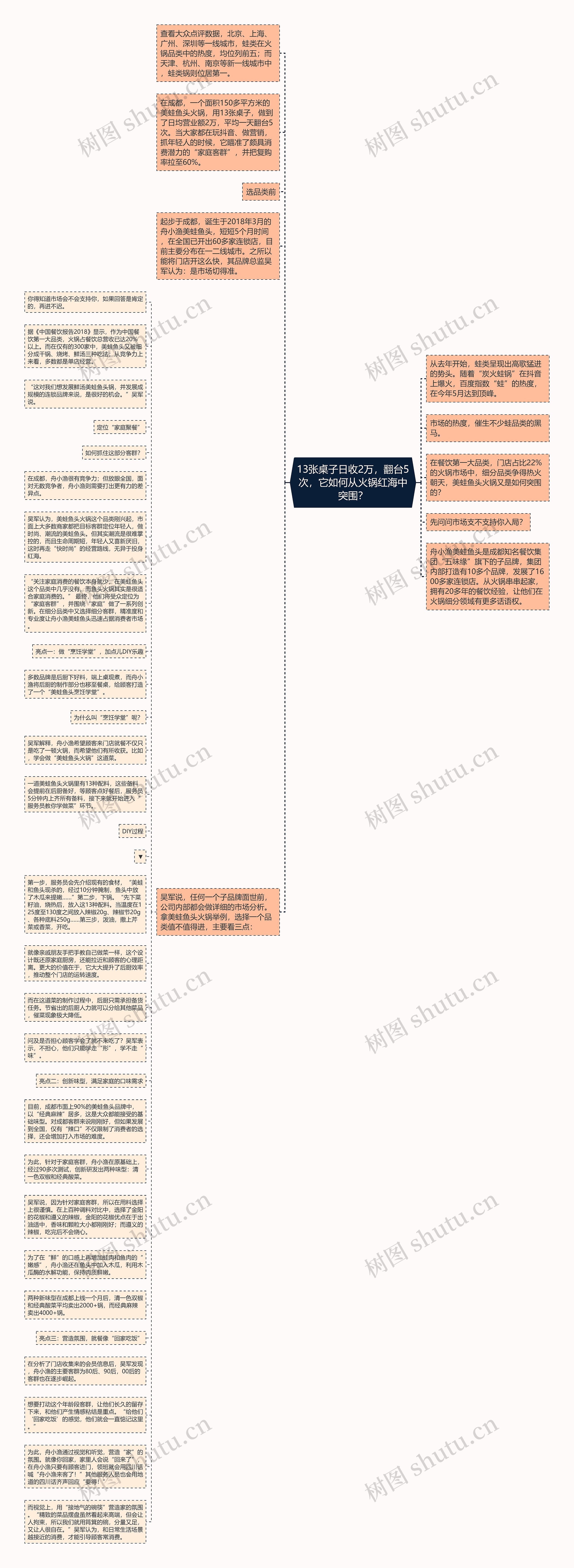 13张桌子日收2万，翻台5次，它如何从火锅红海中突围？思维导图