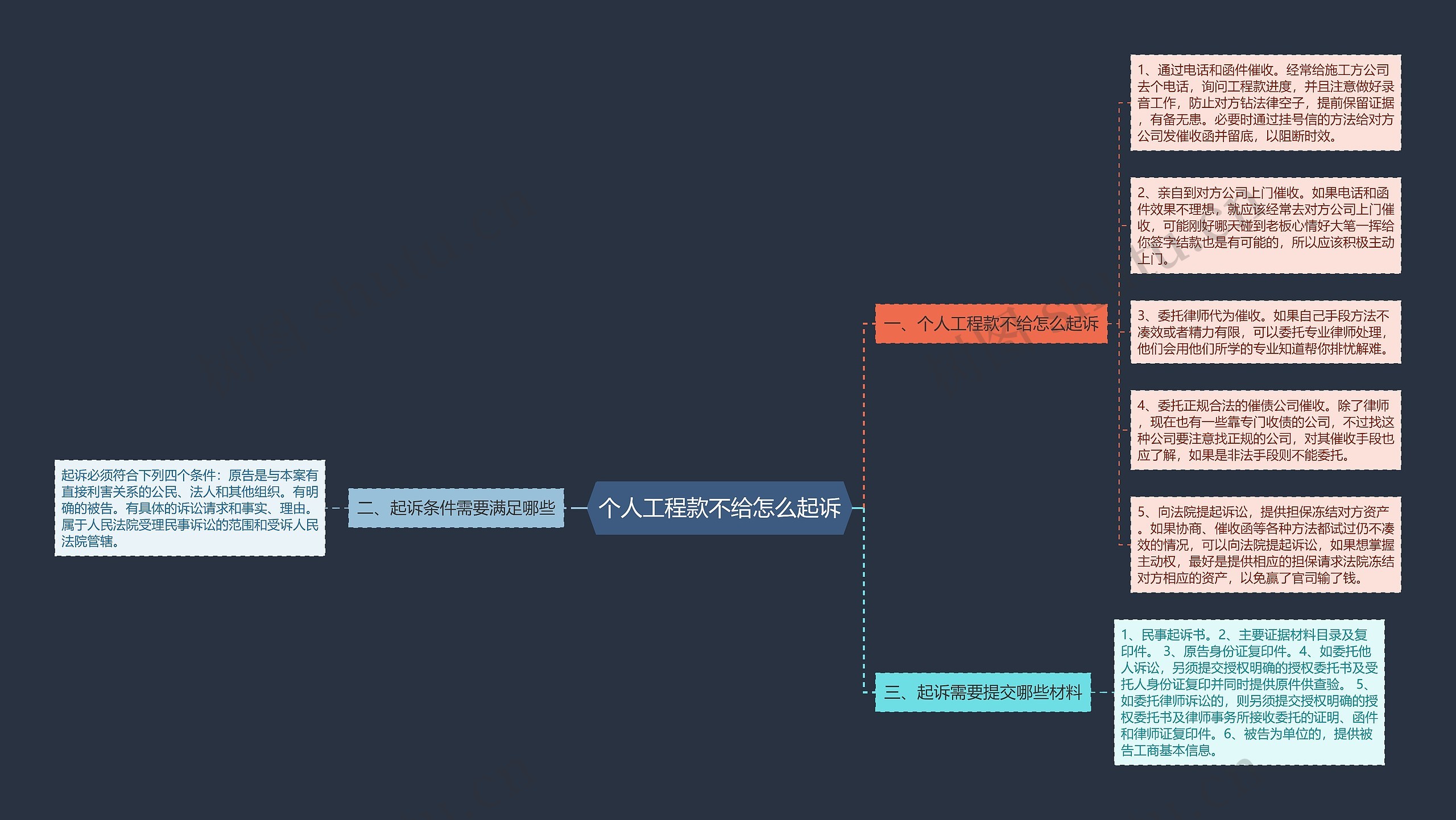 个人工程款不给怎么起诉思维导图