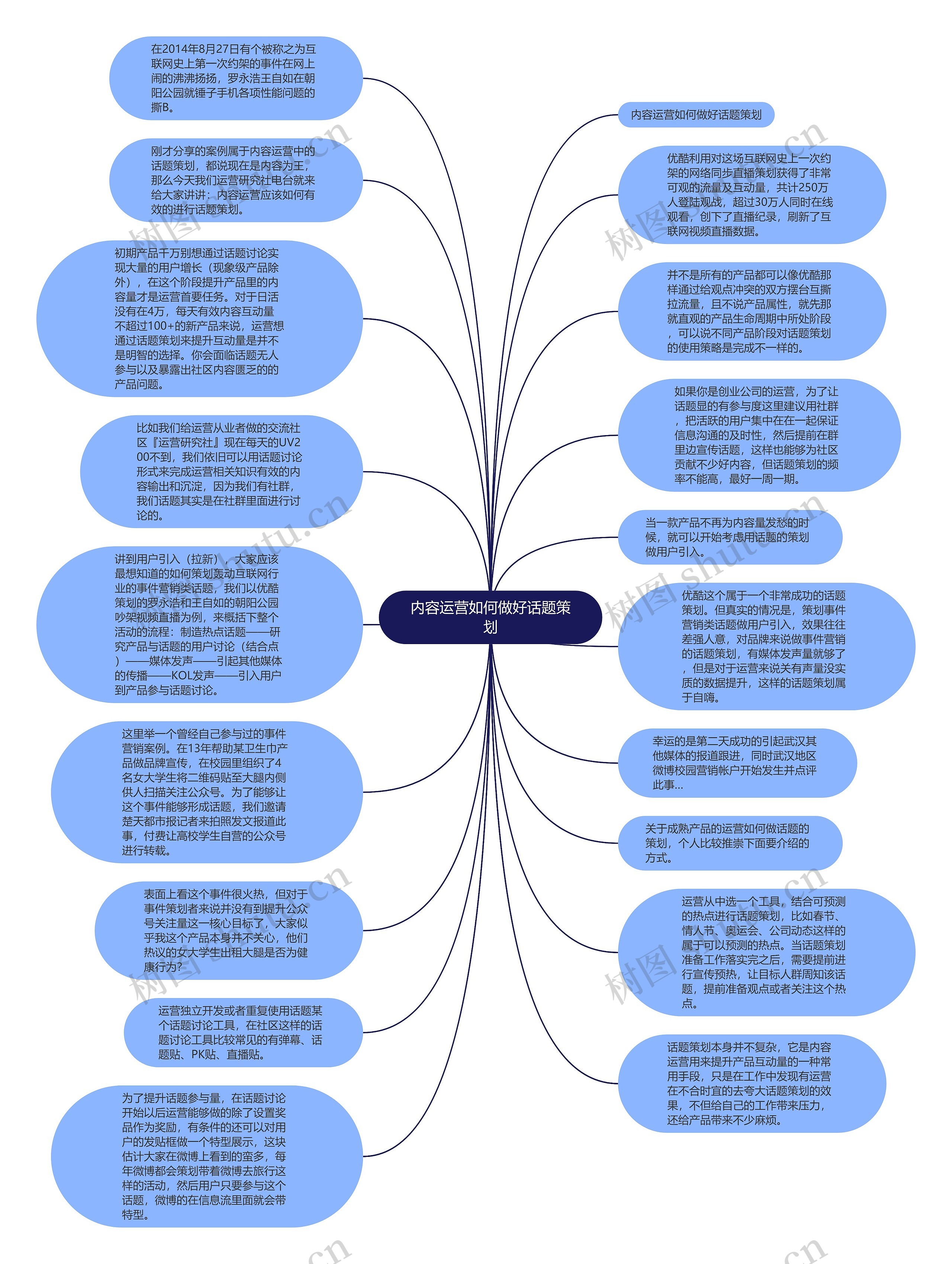 内容运营如何做好话题策划思维导图