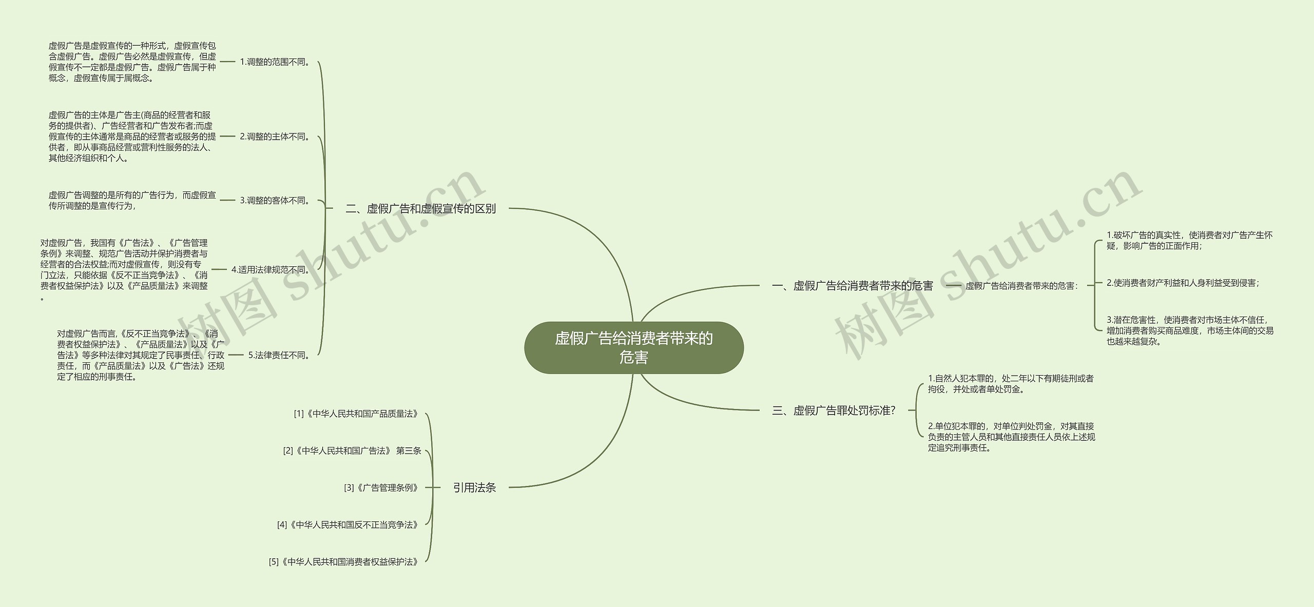 虚假广告给消费者带来的危害思维导图