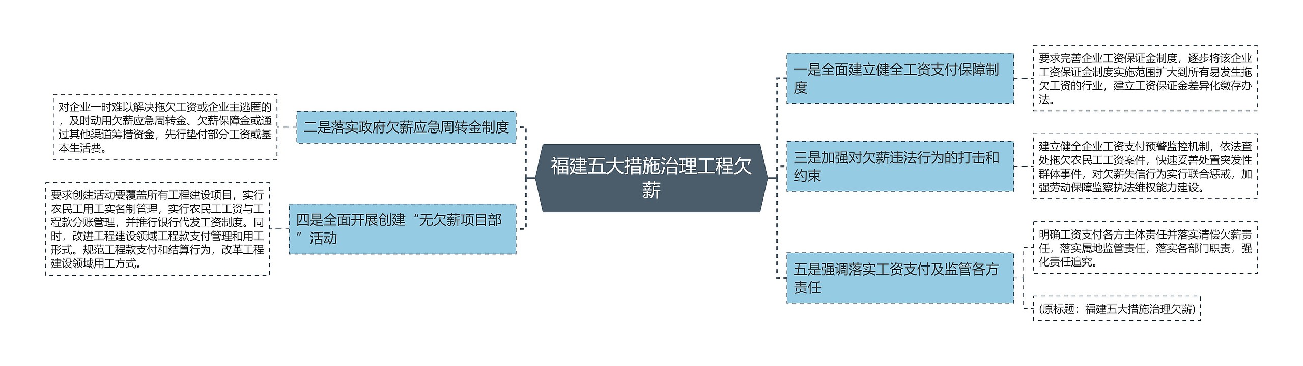 福建五大措施治理工程欠薪