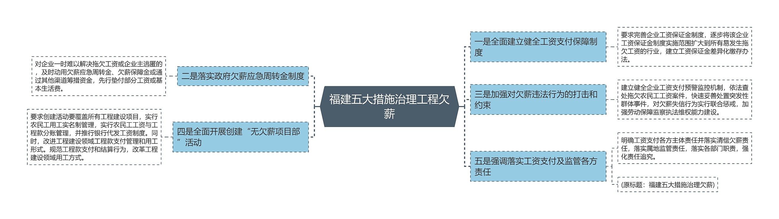 福建五大措施治理工程欠薪思维导图