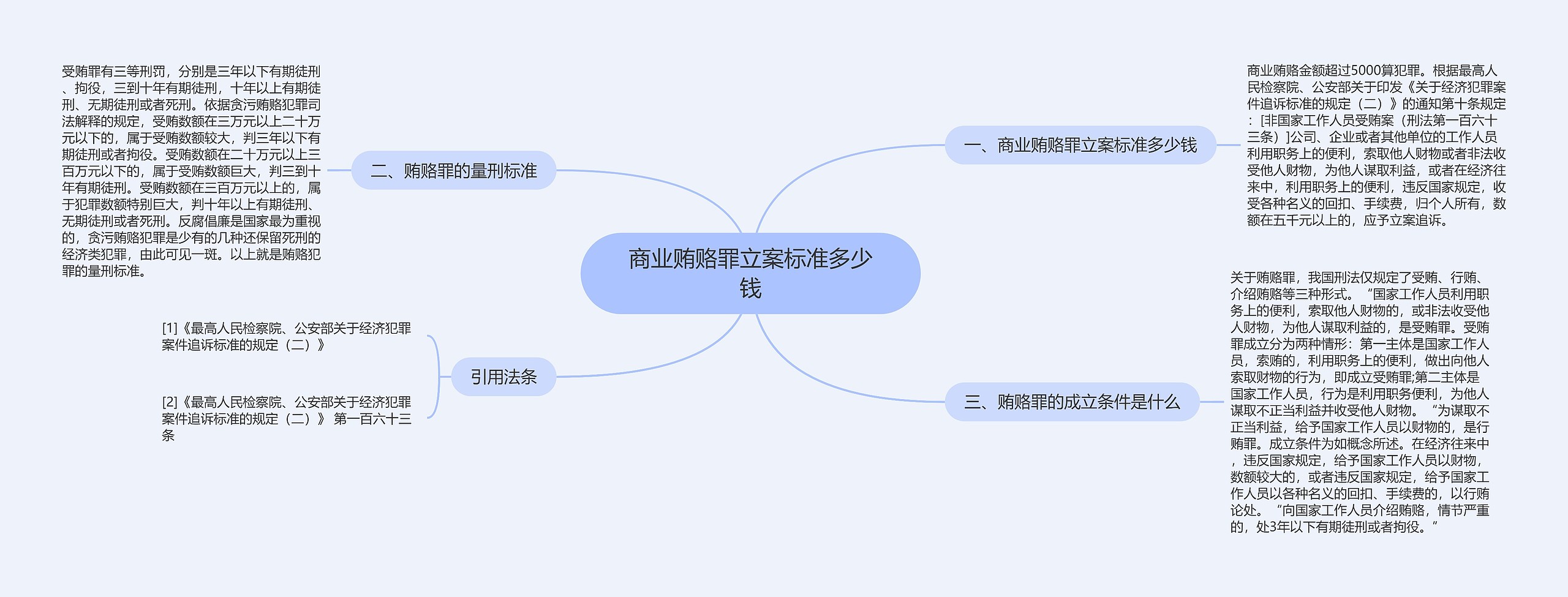 商业贿赂罪立案标准多少钱思维导图