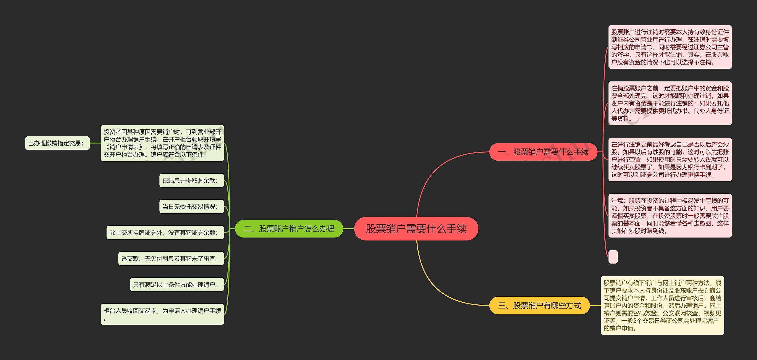 股票销户需要什么手续思维导图