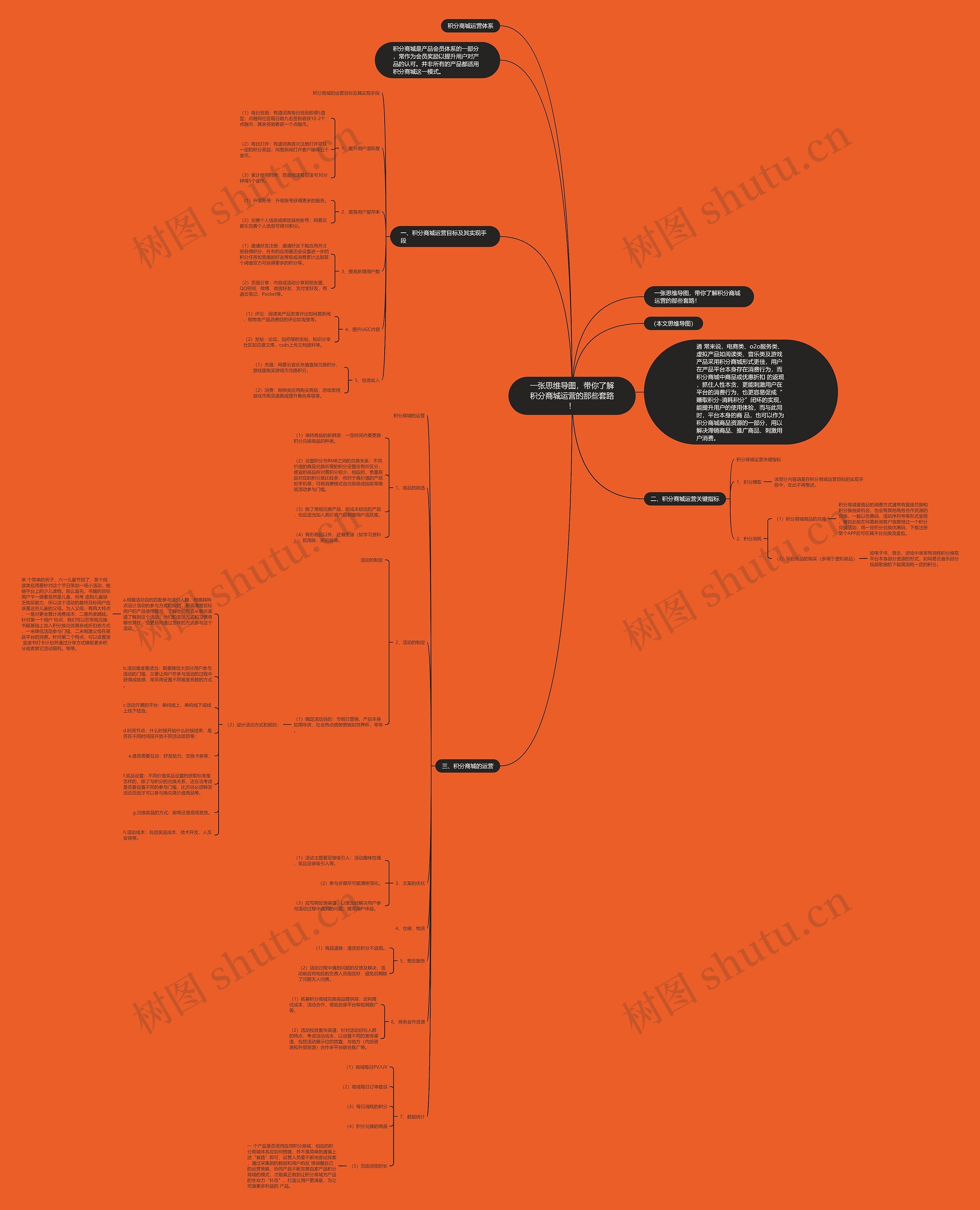 一张，带你了解积分商城运营的那些套路！思维导图