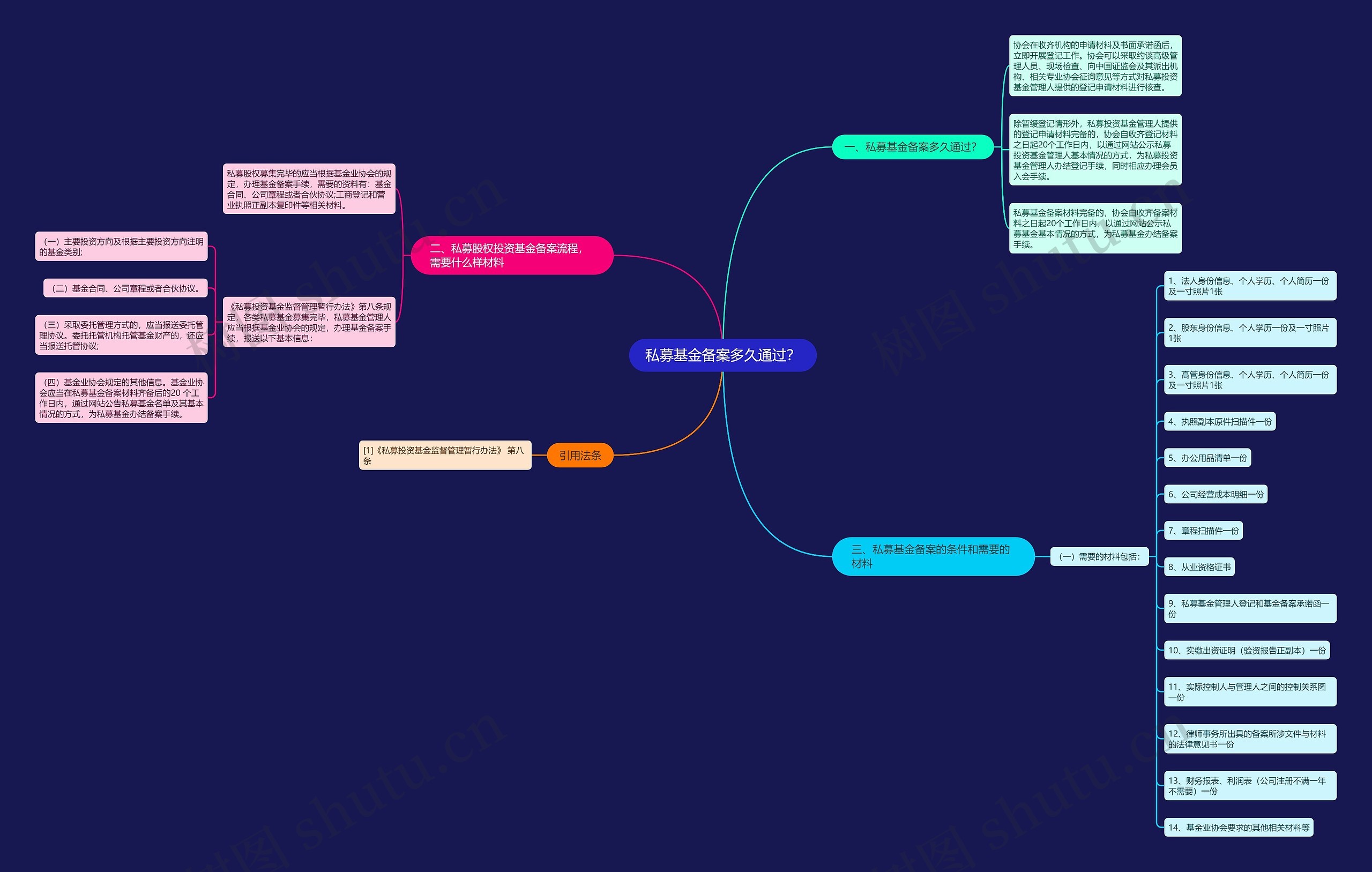 私募基金备案多久通过？思维导图