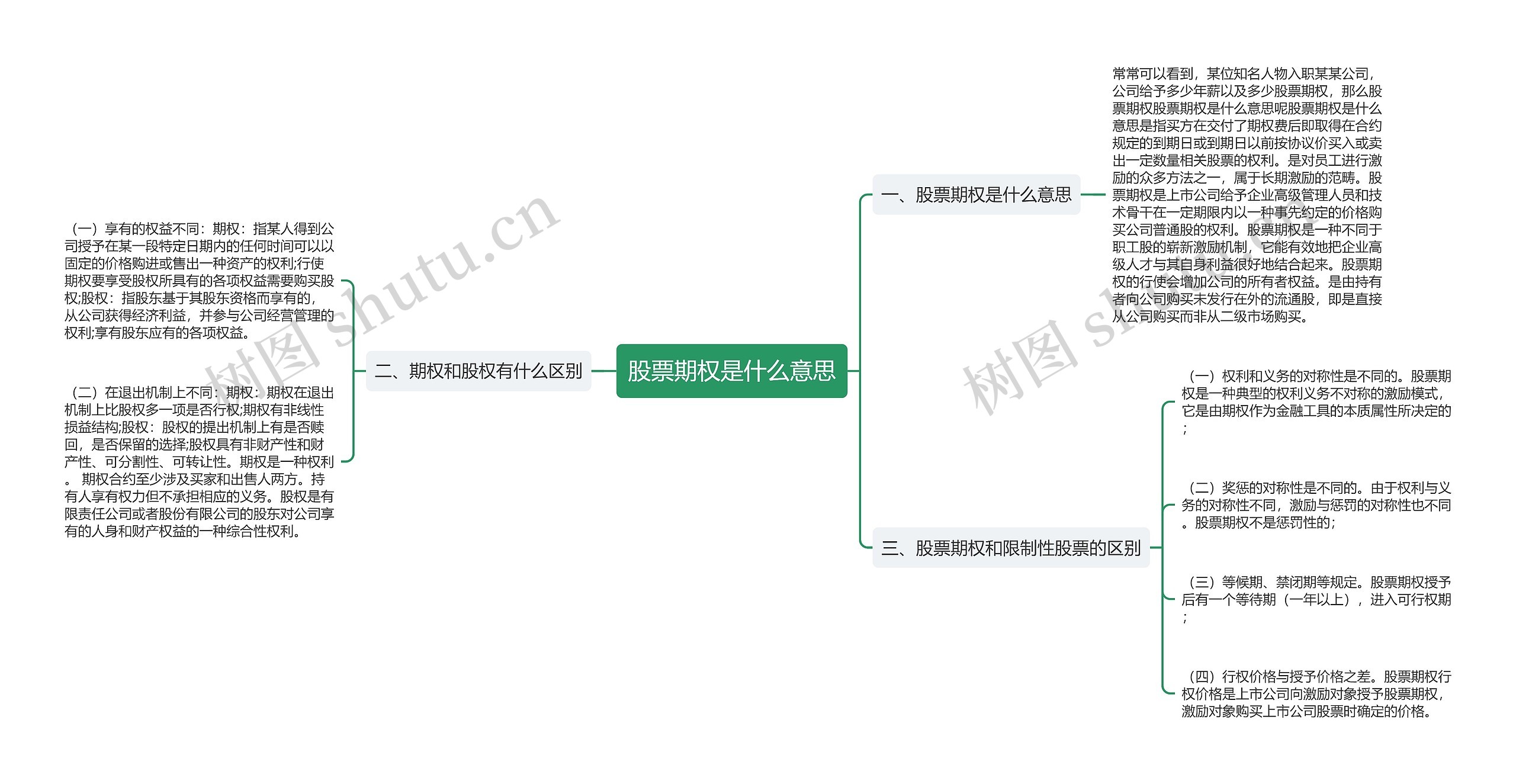 股票期权是什么意思思维导图