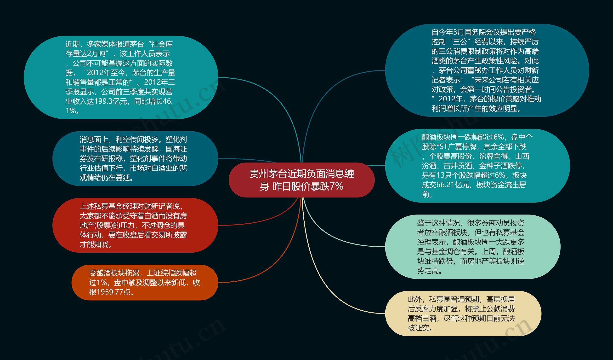 贵州茅台近期负面消息缠身 昨日股价暴跌7%思维导图