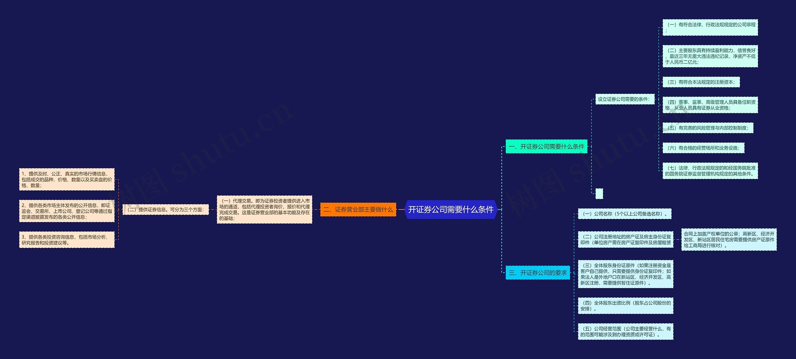 开证券公司需要什么条件思维导图