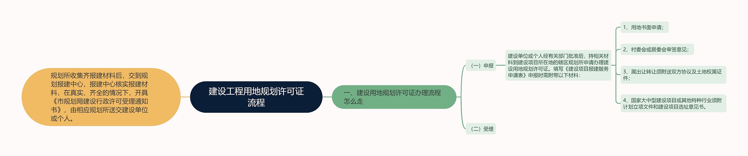 建设工程用地规划许可证流程