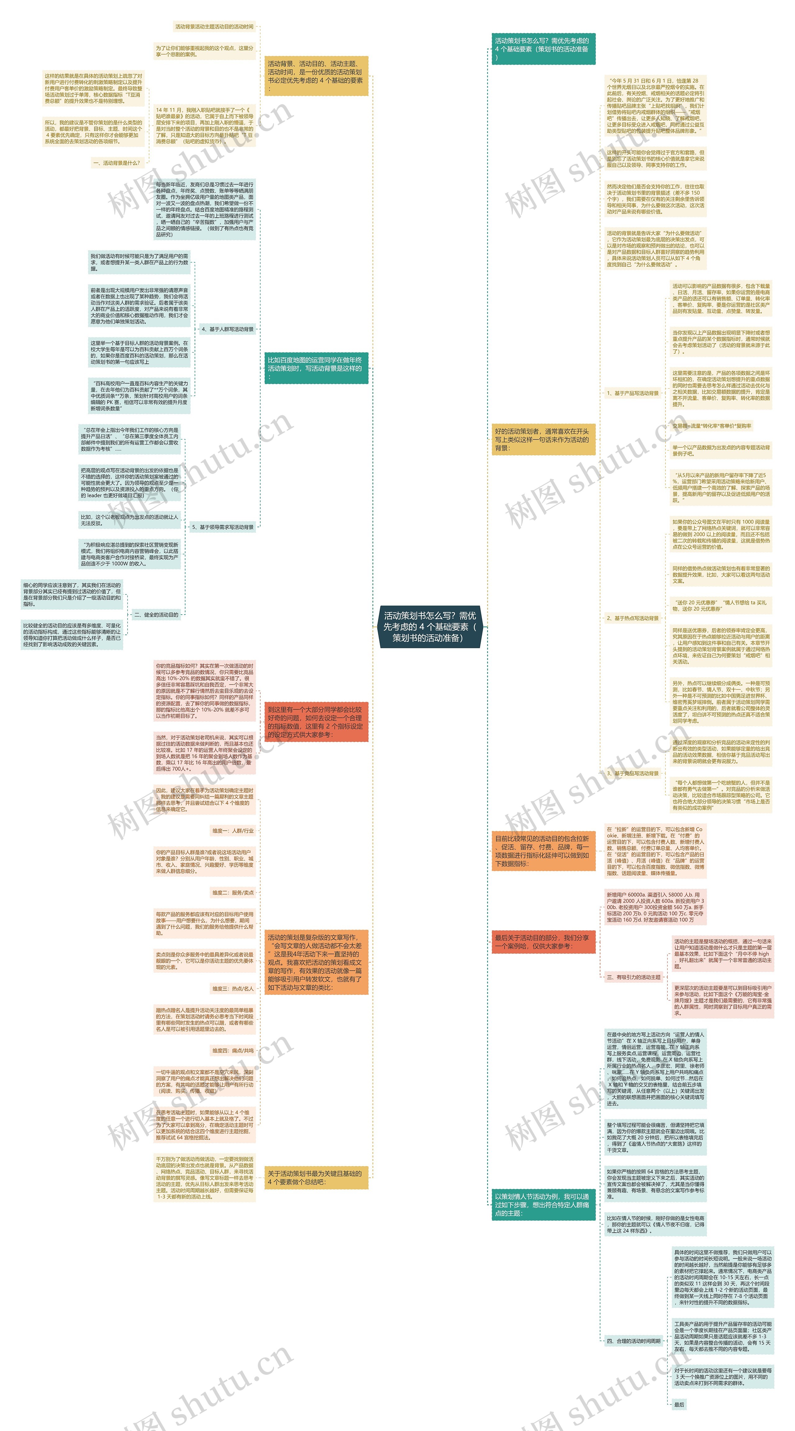 活动策划书怎么写？需优先考虑的 4 个基础要素（策划书的活动准备）思维导图