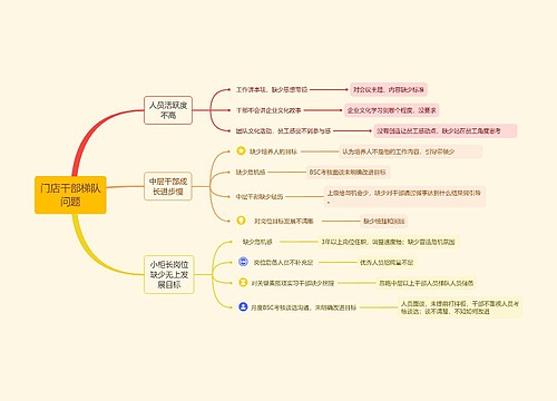 门店干部梯队问题