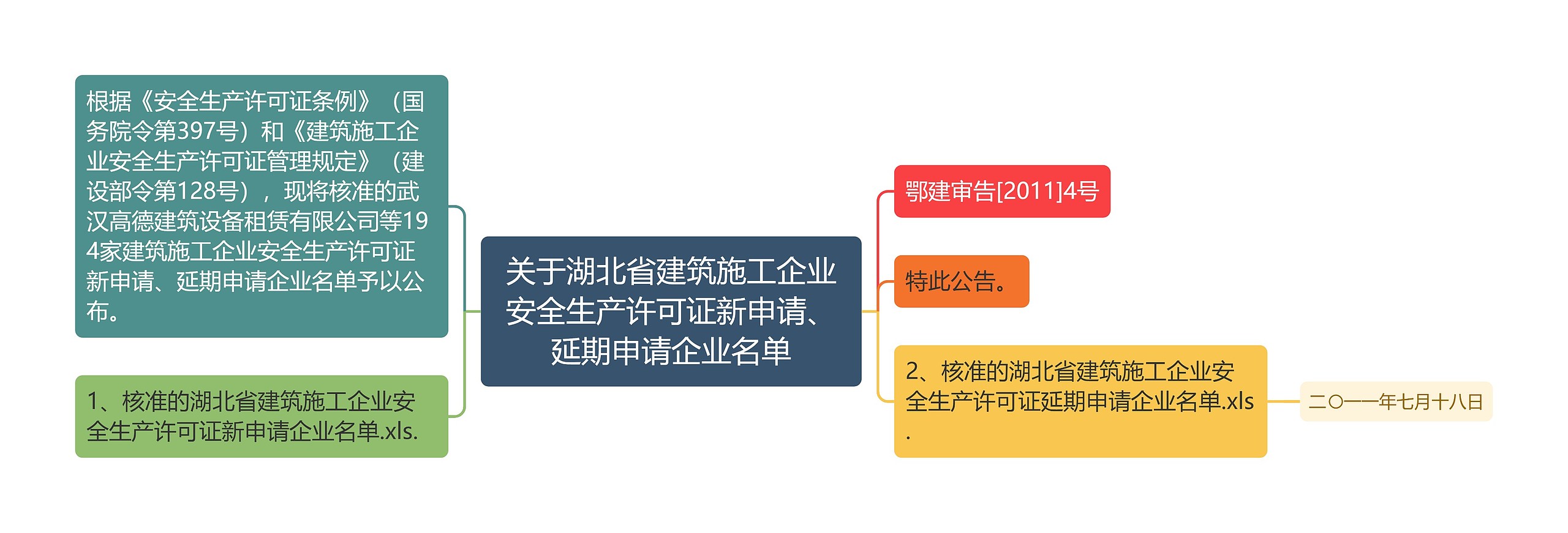 关于湖北省建筑施工企业安全生产许可证新申请、延期申请企业名单