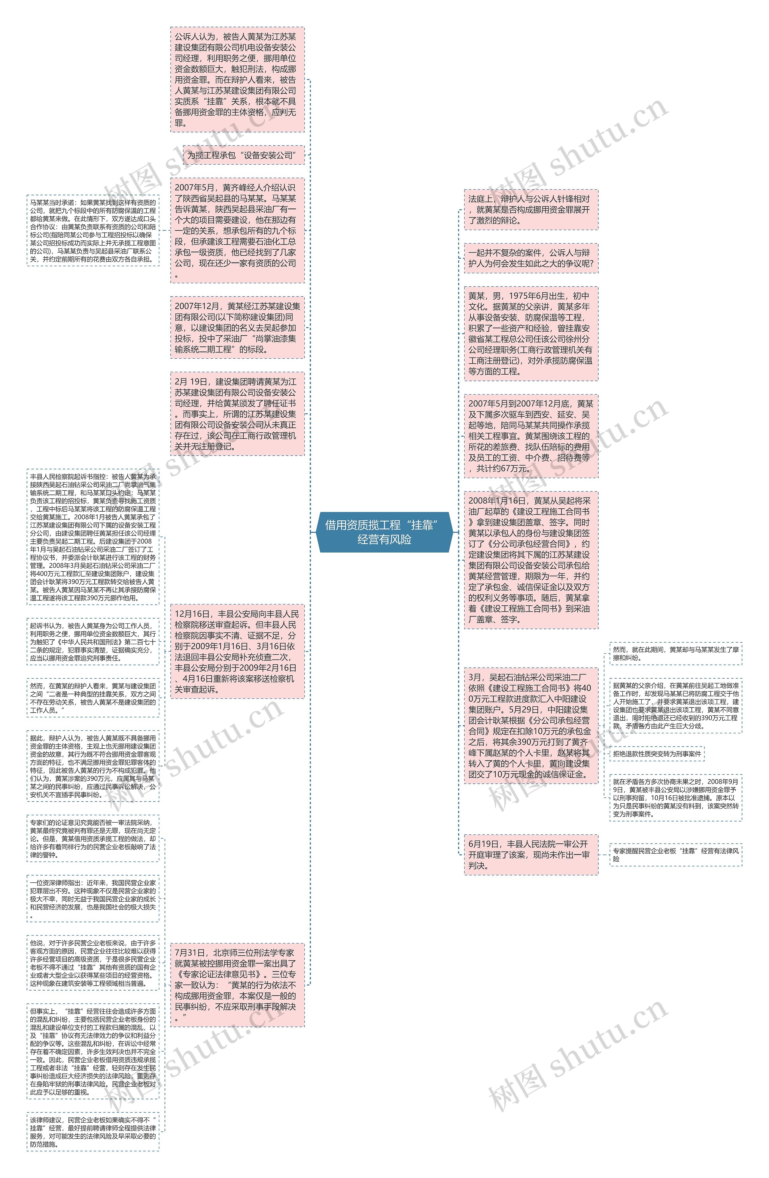 借用资质揽工程“挂靠”经营有风险思维导图