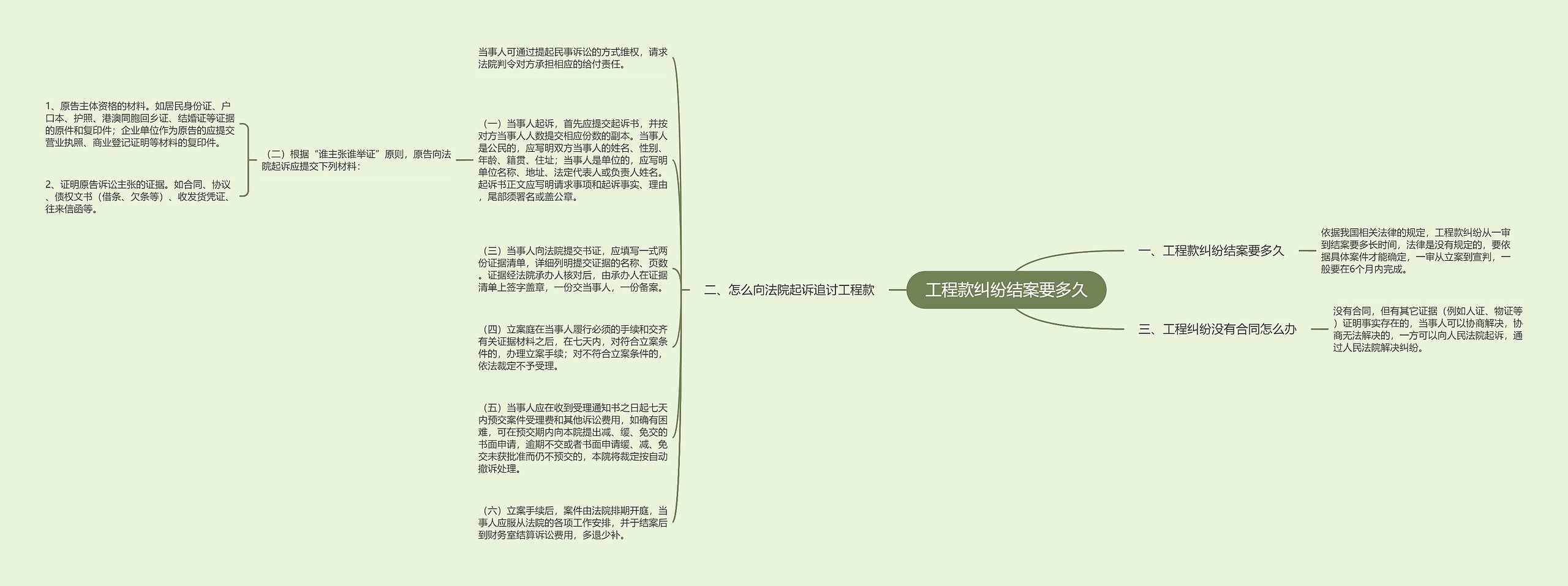 工程款纠纷结案要多久思维导图