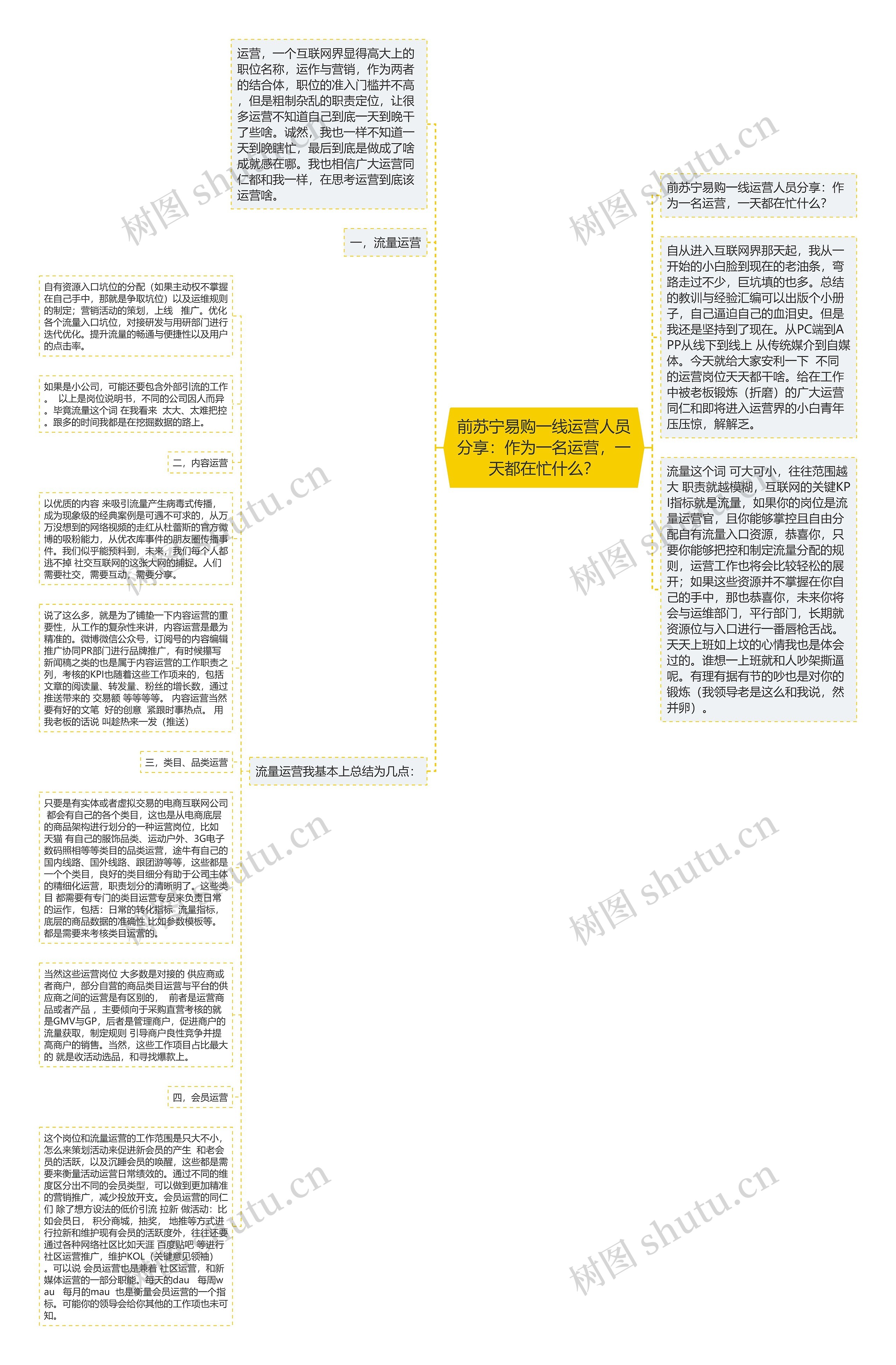 前苏宁易购一线运营人员分享：作为一名运营，一天都在忙什么？思维导图