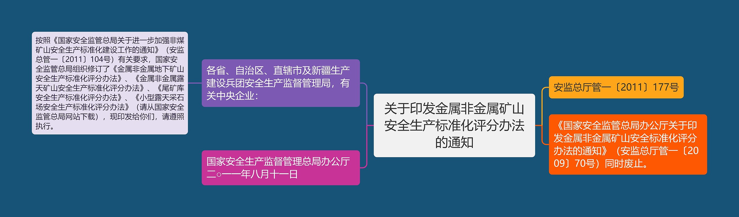 关于印发金属非金属矿山安全生产标准化评分办法的通知思维导图