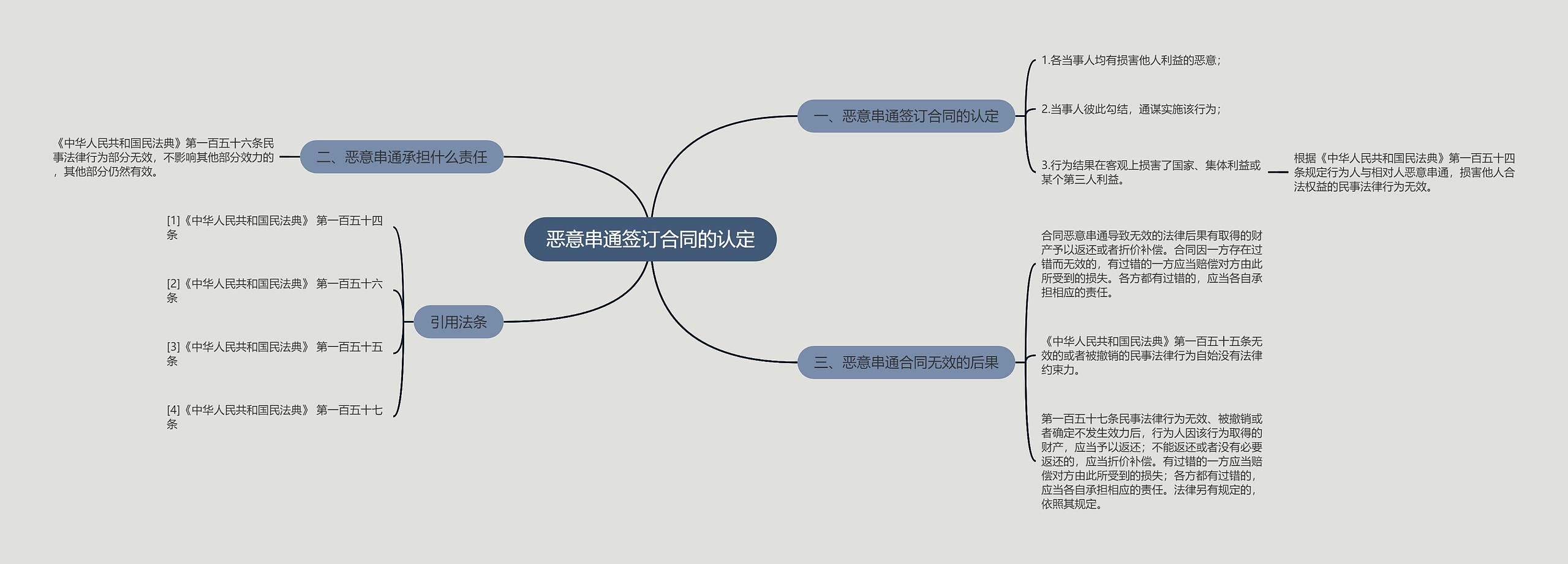 恶意串通签订合同的认定思维导图