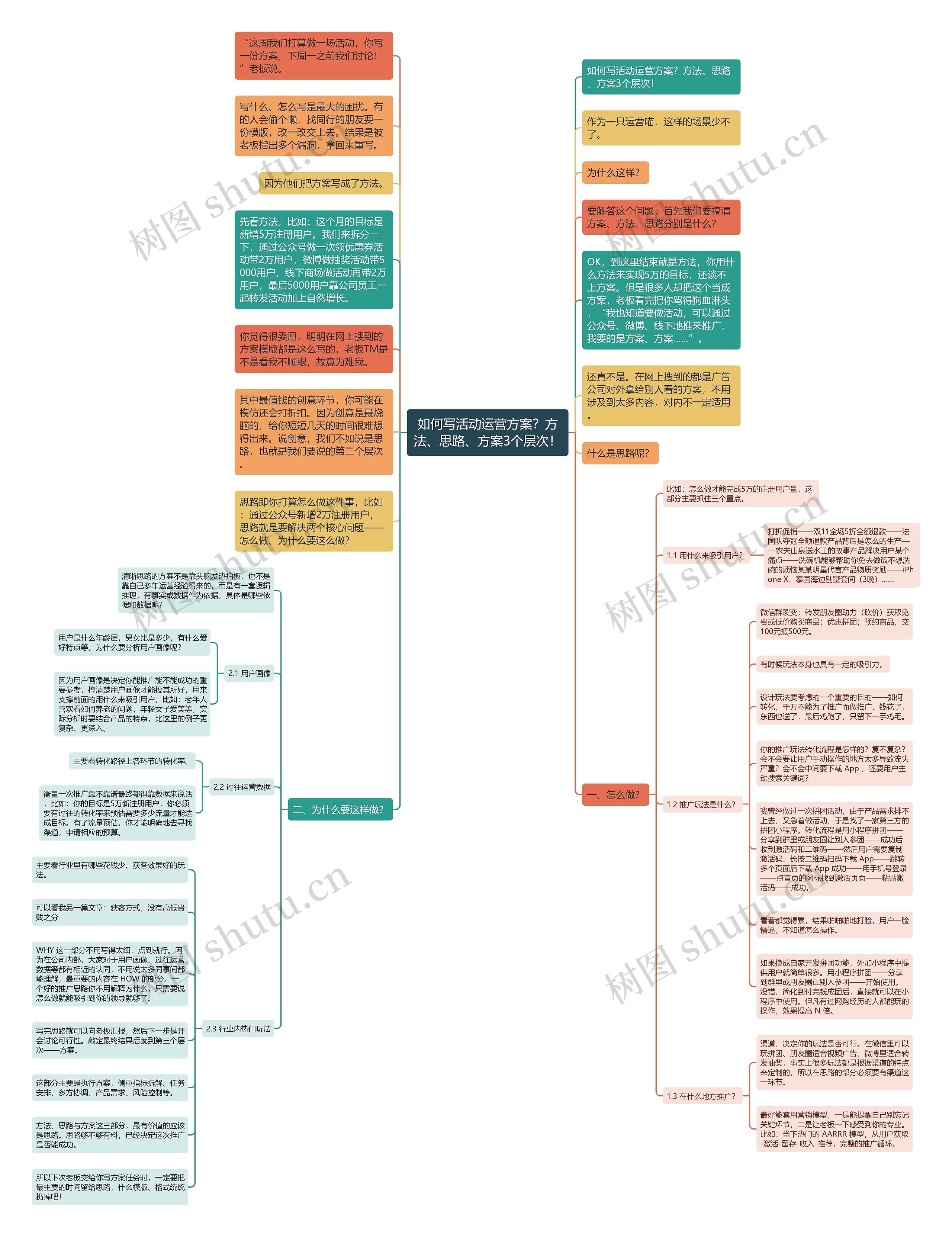 如何写活动运营方案？方法、思路、方案3个层次！思维导图