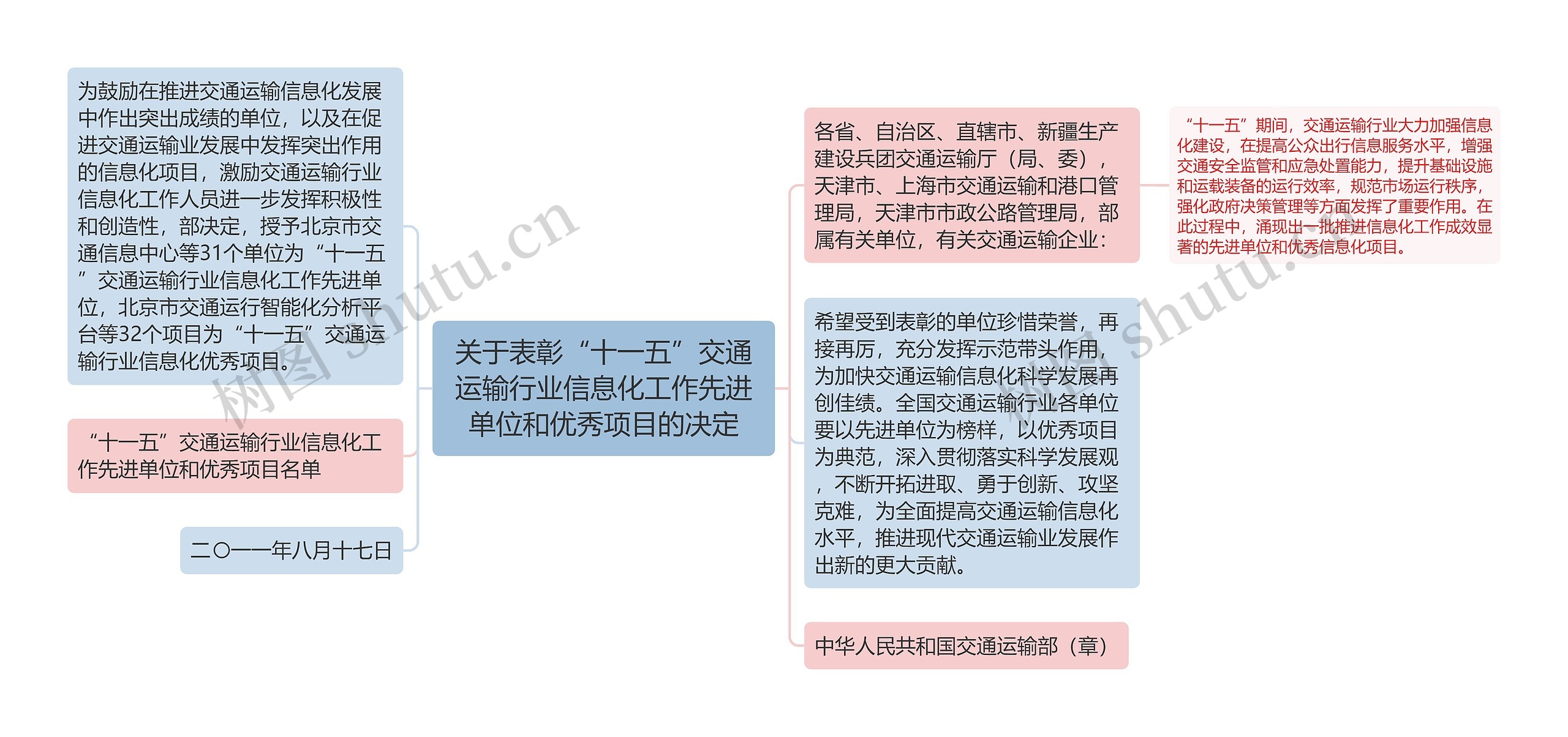 关于表彰“十一五”交通运输行业信息化工作先进单位和优秀项目的决定思维导图