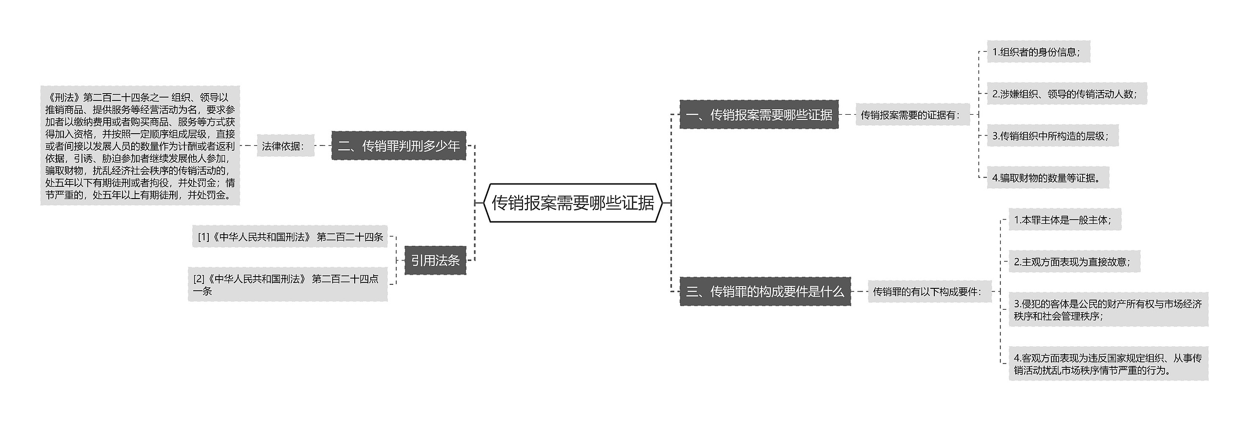 传销报案需要哪些证据