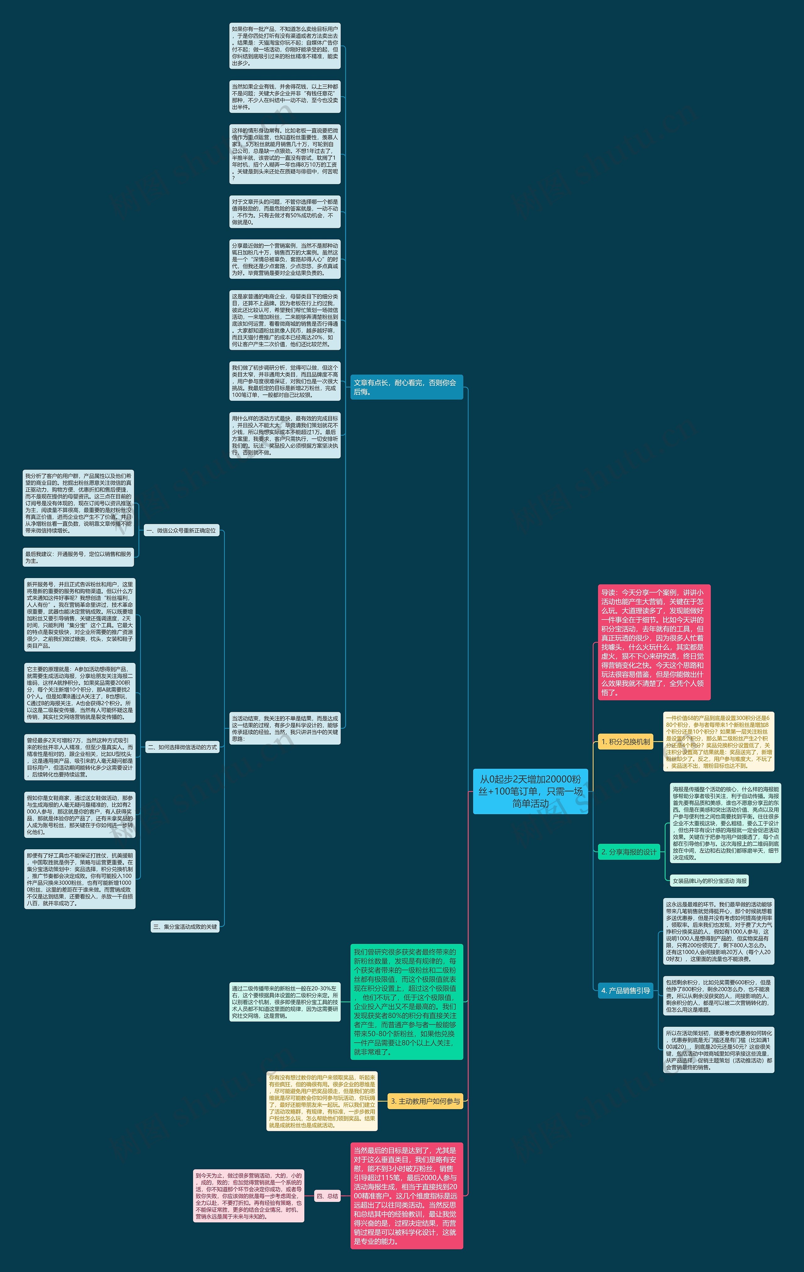 从0起步2天增加20000粉丝+100笔订单，只需一场简单活动思维导图