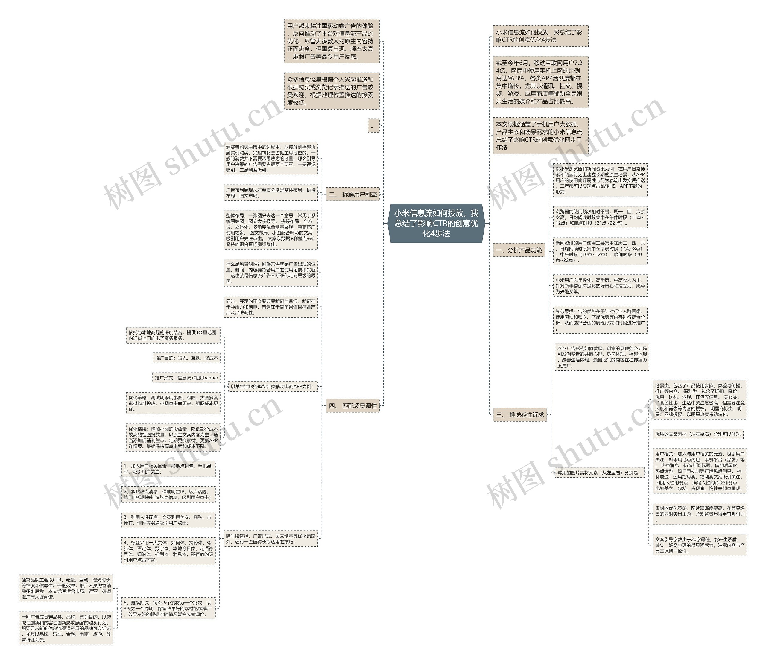 小米信息流如何投放，我总结了影响CTR的创意优化4步法思维导图